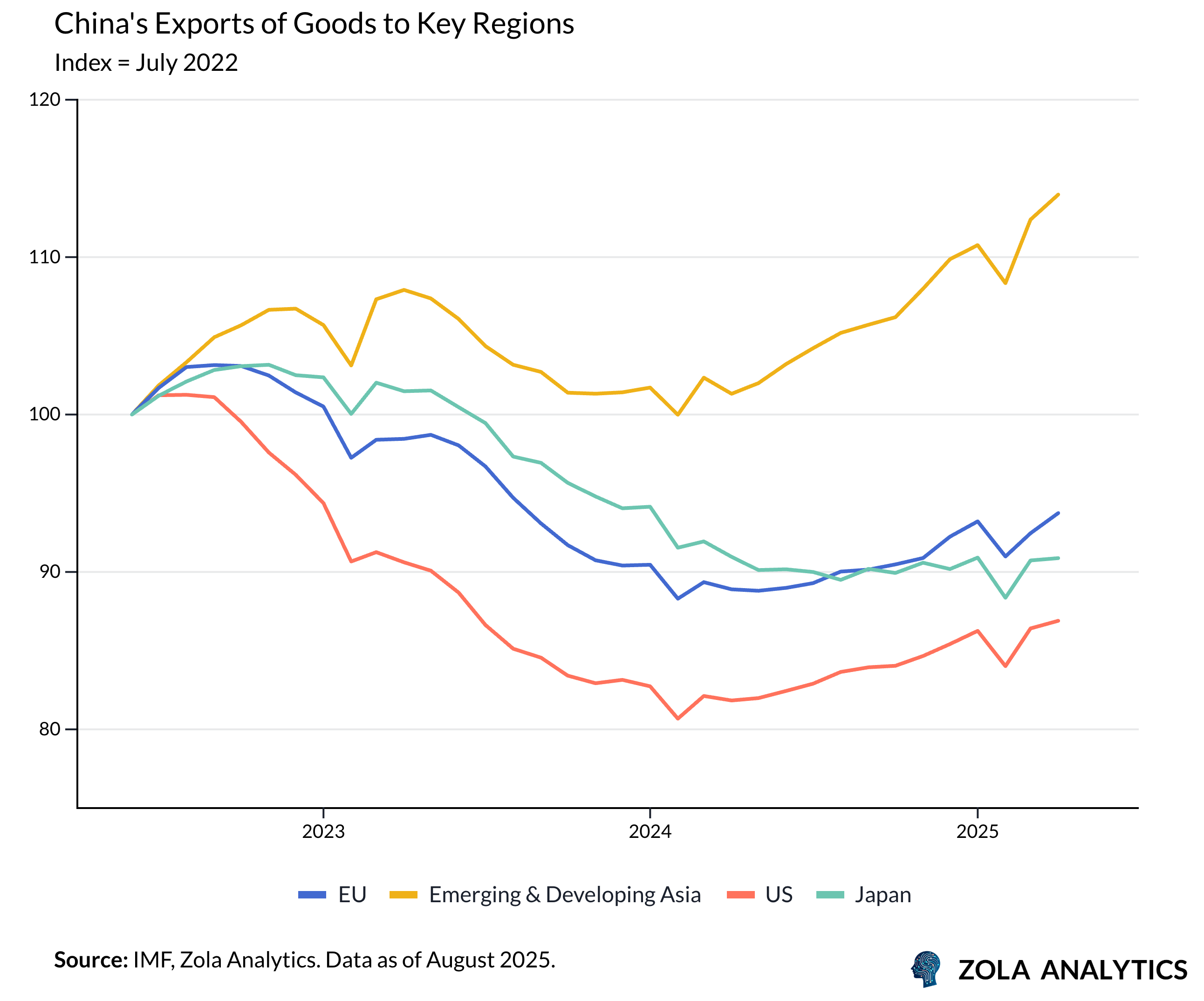 View Chart in Zola Analytics
