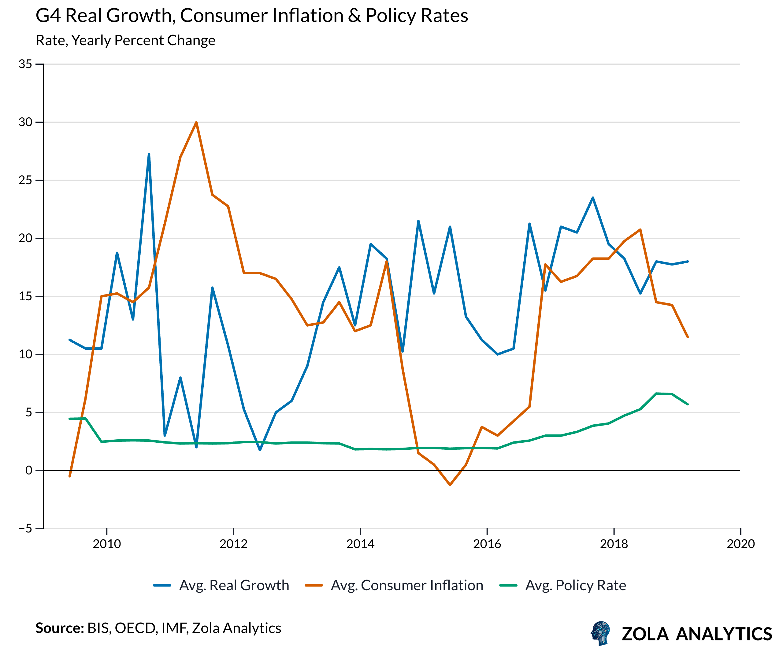 View Chart in Zola Analytics