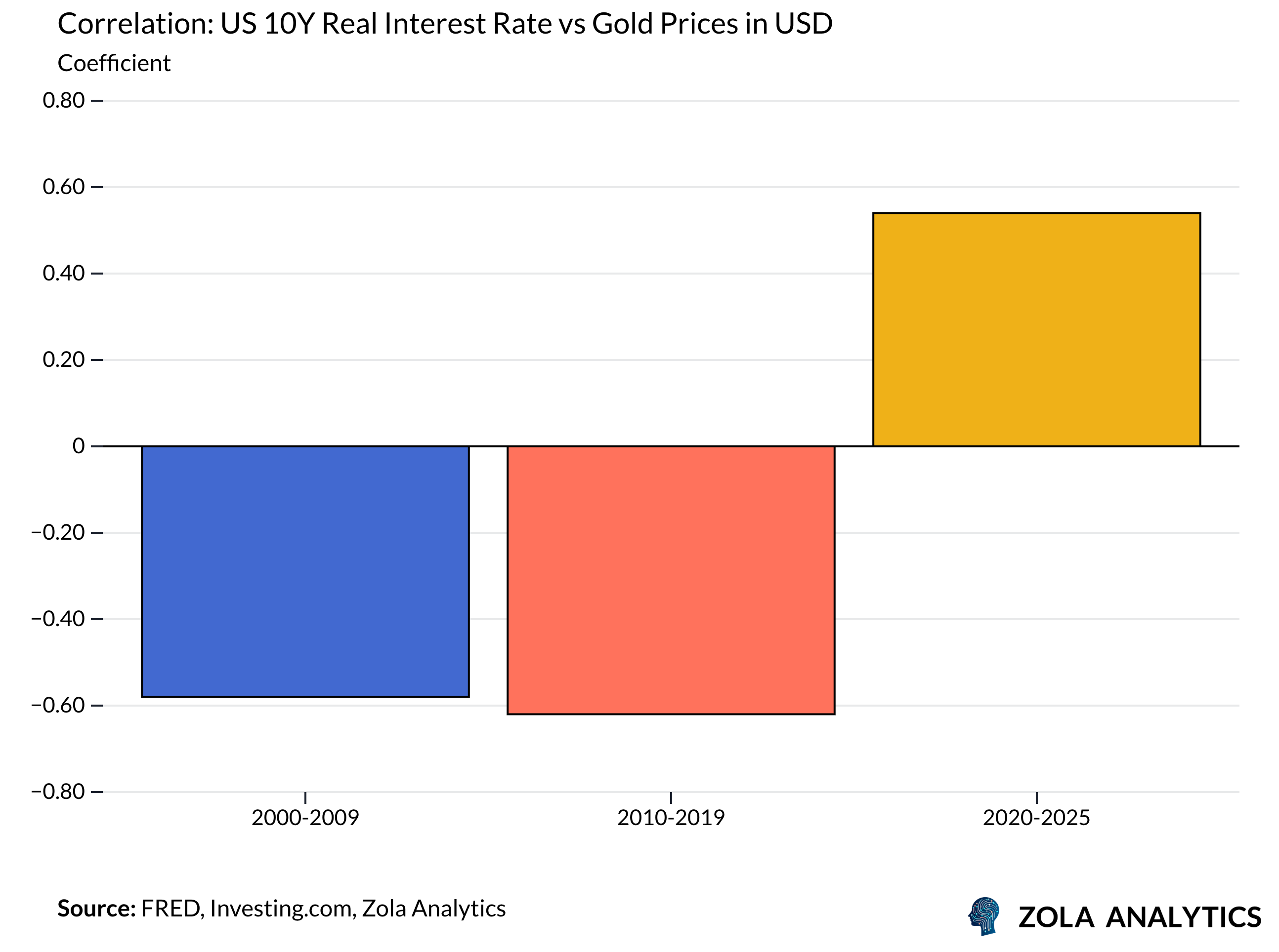 View Chart in Zola Analytics