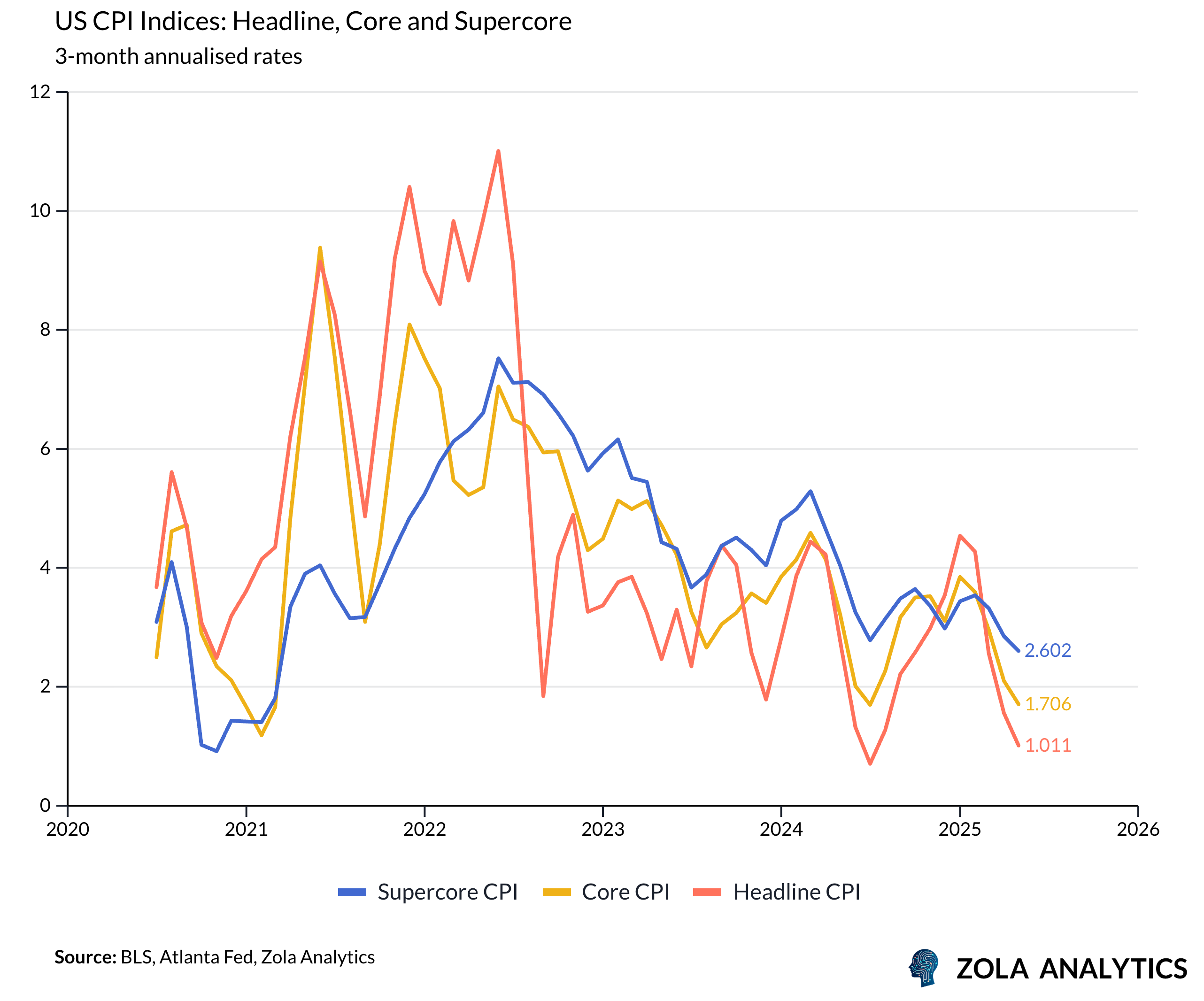 View Chart in Zola Analytics