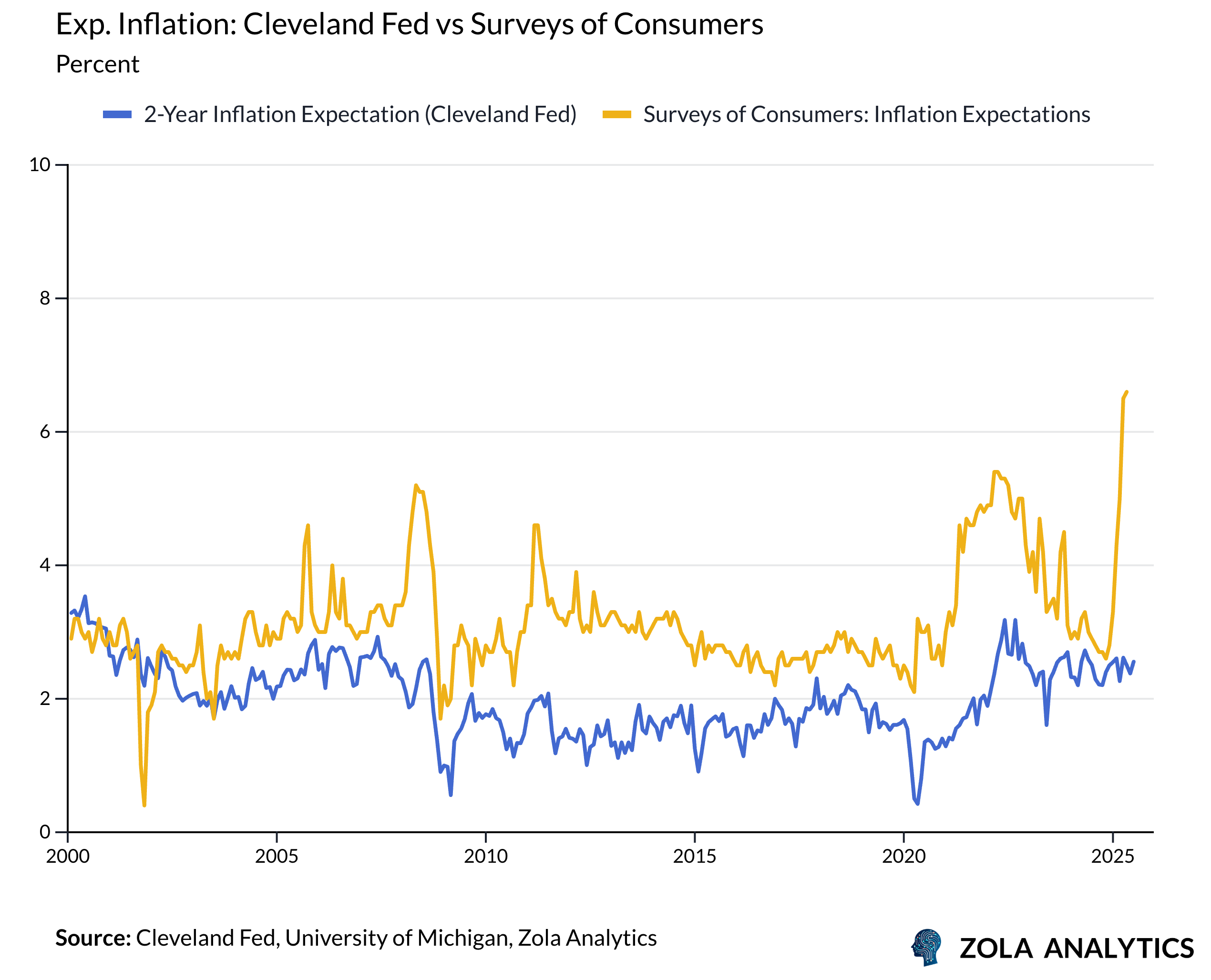 View Chart in Zola Analytics