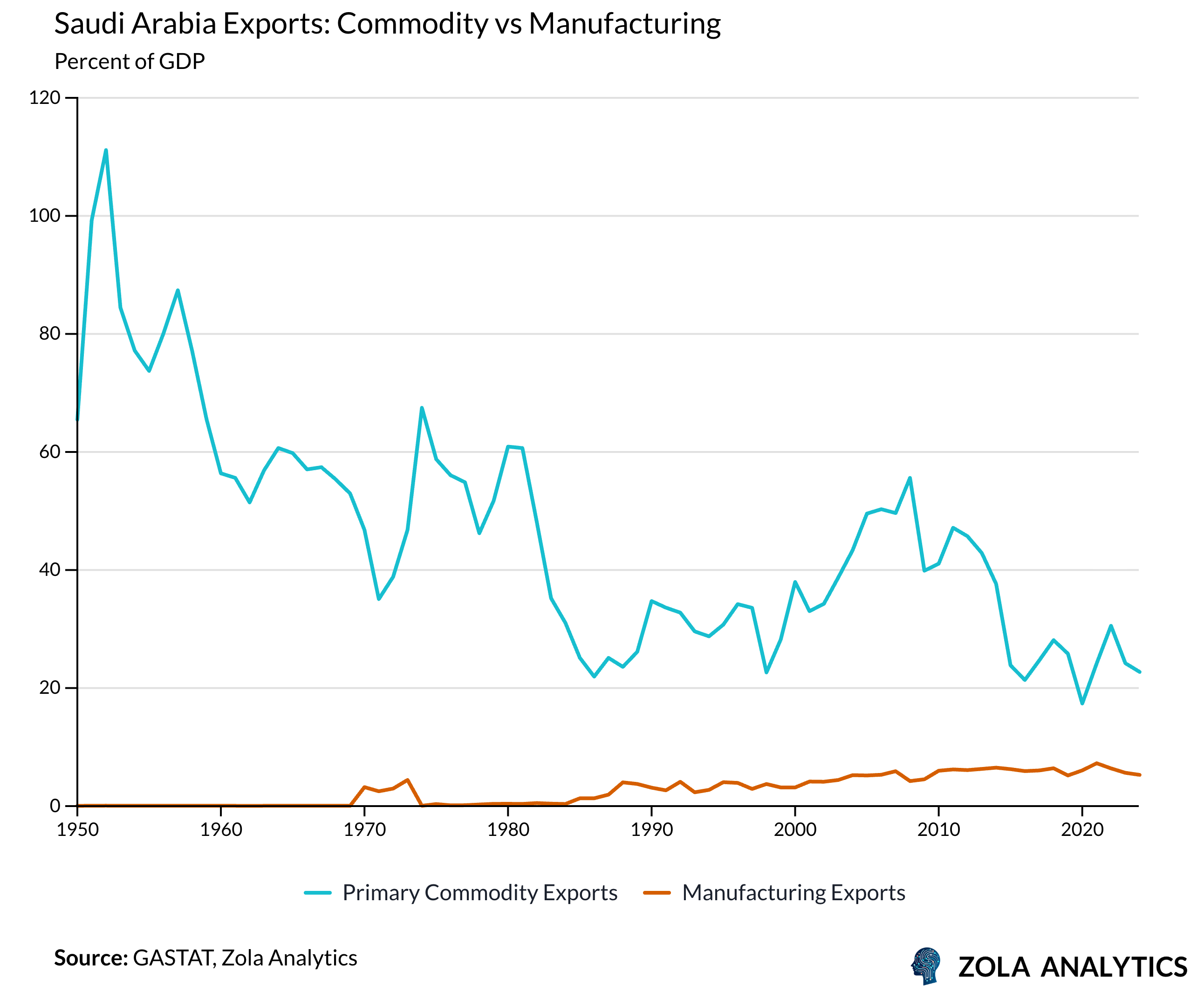 View Chart in Zola Analytics