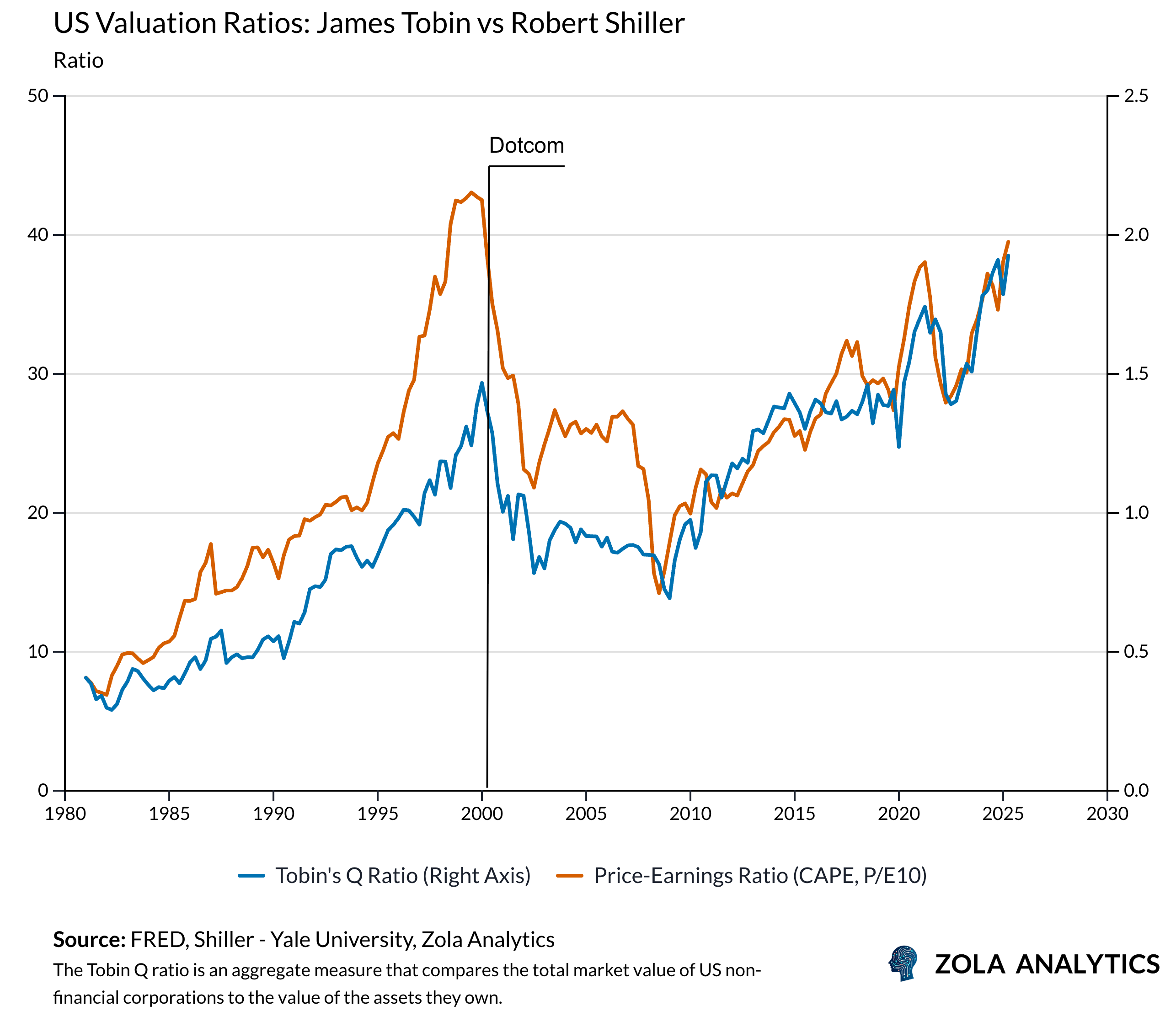 View Chart in Zola Analytics