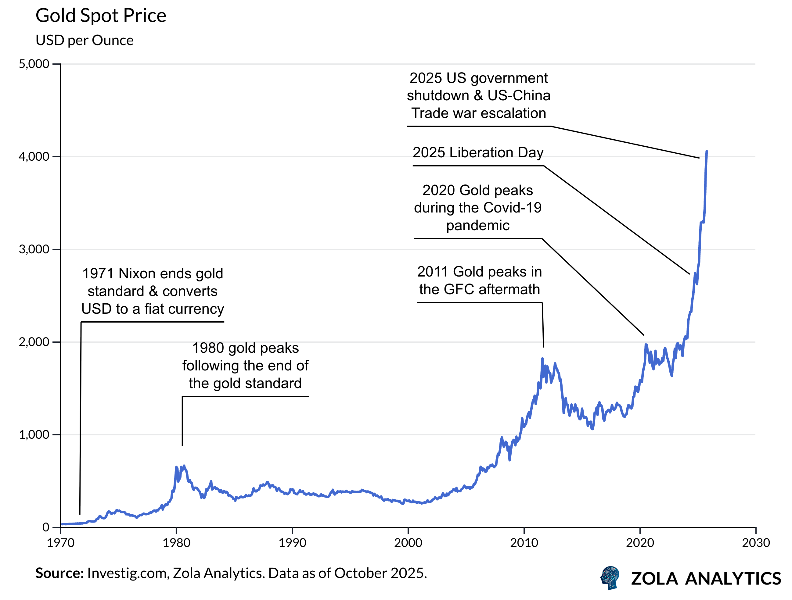 View Chart in Zola Analytics