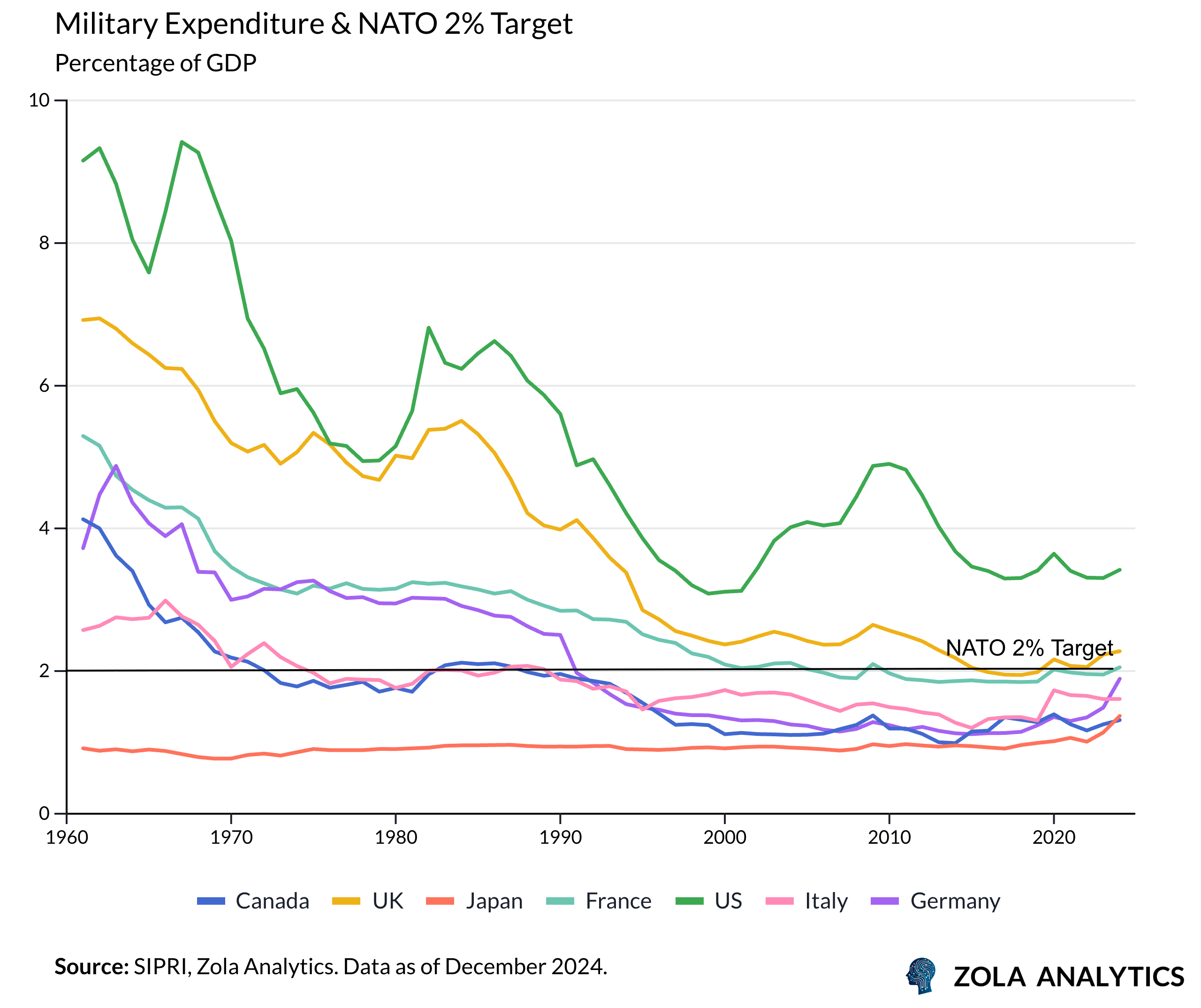 View Chart in Zola Analytics