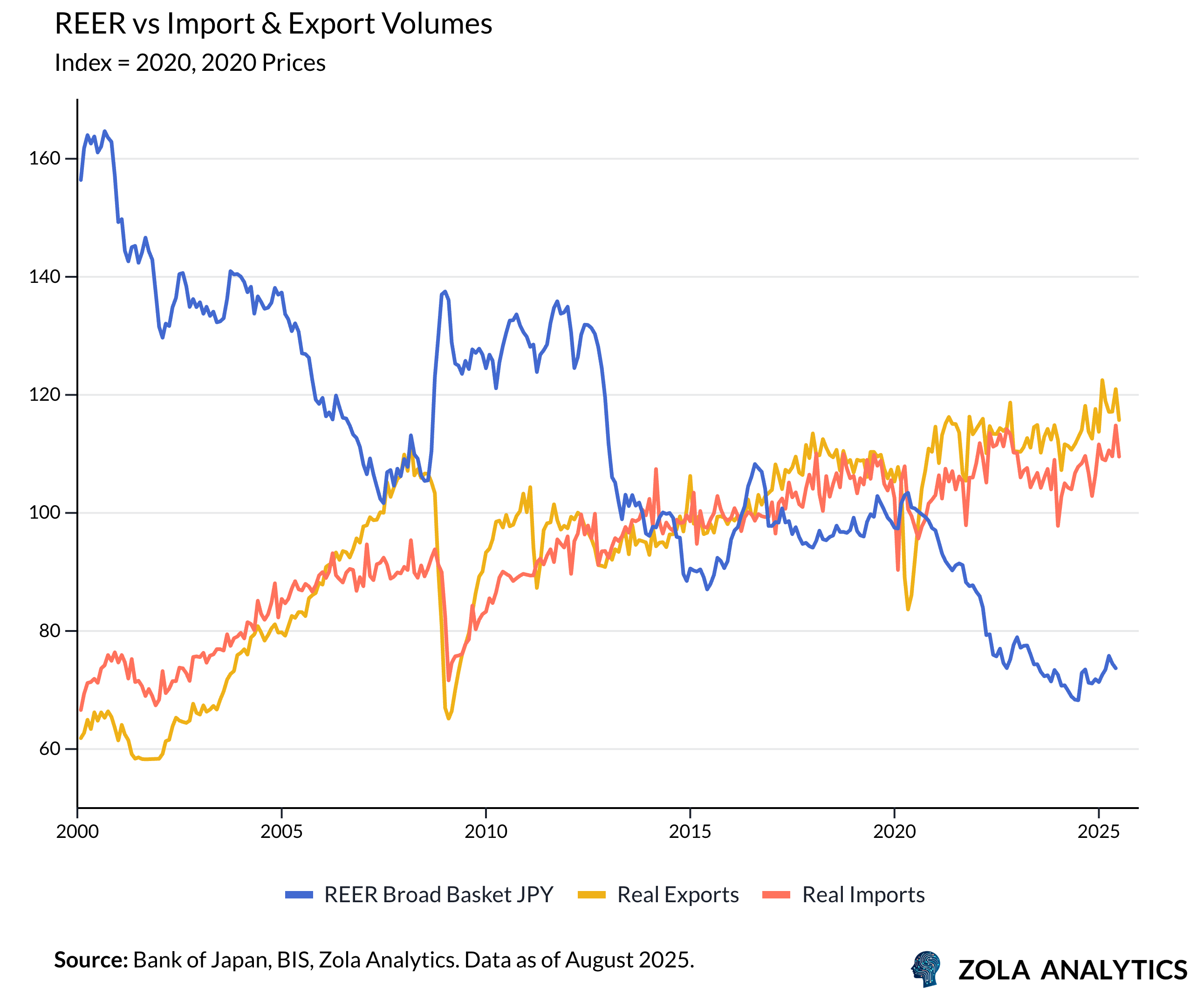 View Chart in Zola Analytics