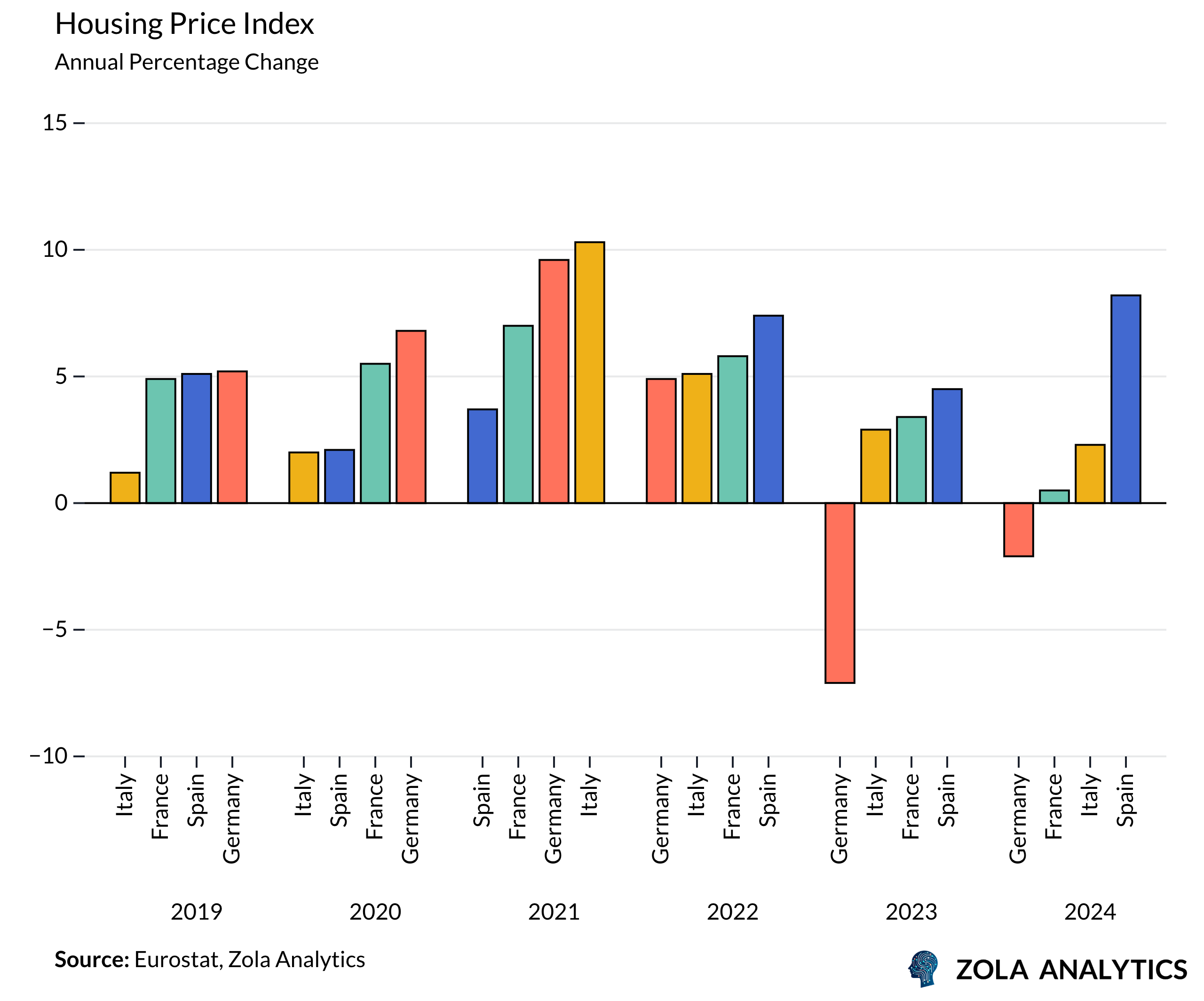 View Chart in Zola Analytics