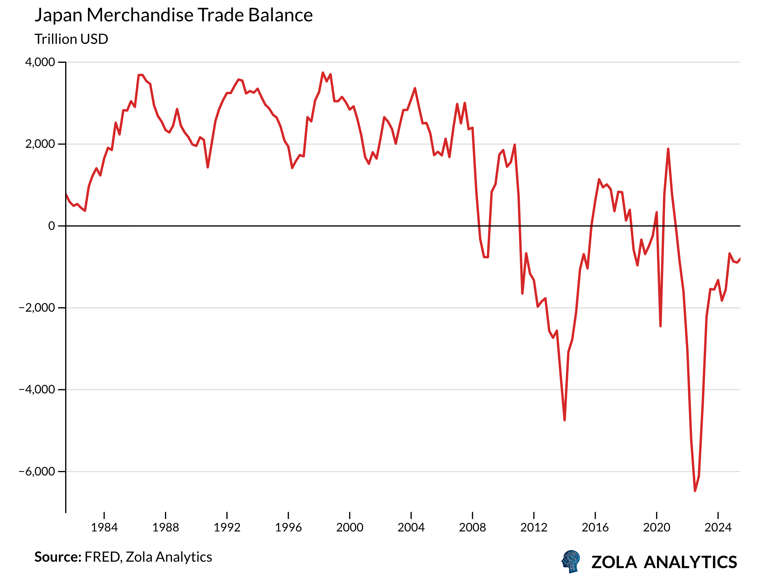 View Chart in Zola Analytics