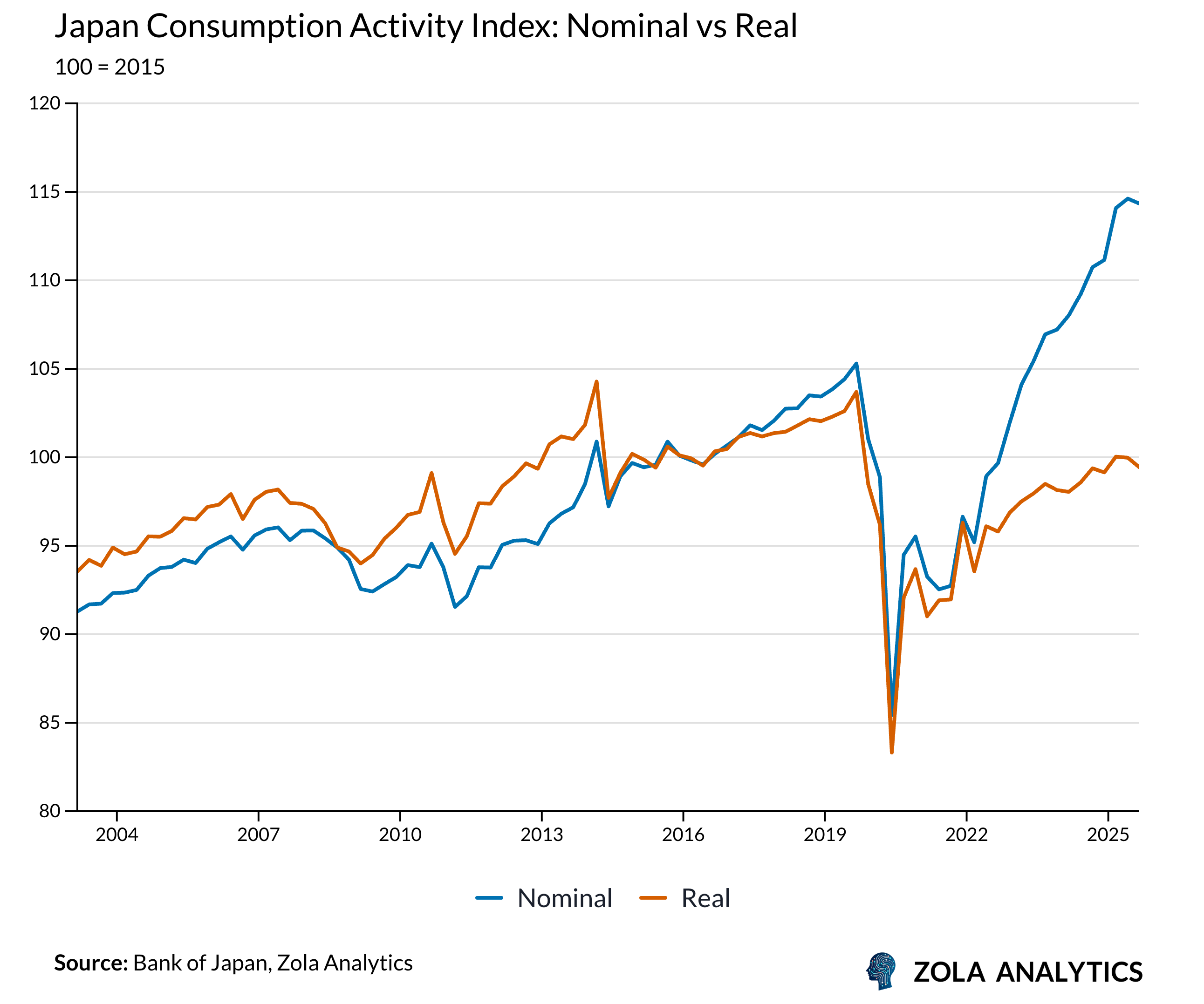 View Chart in Zola Analytics