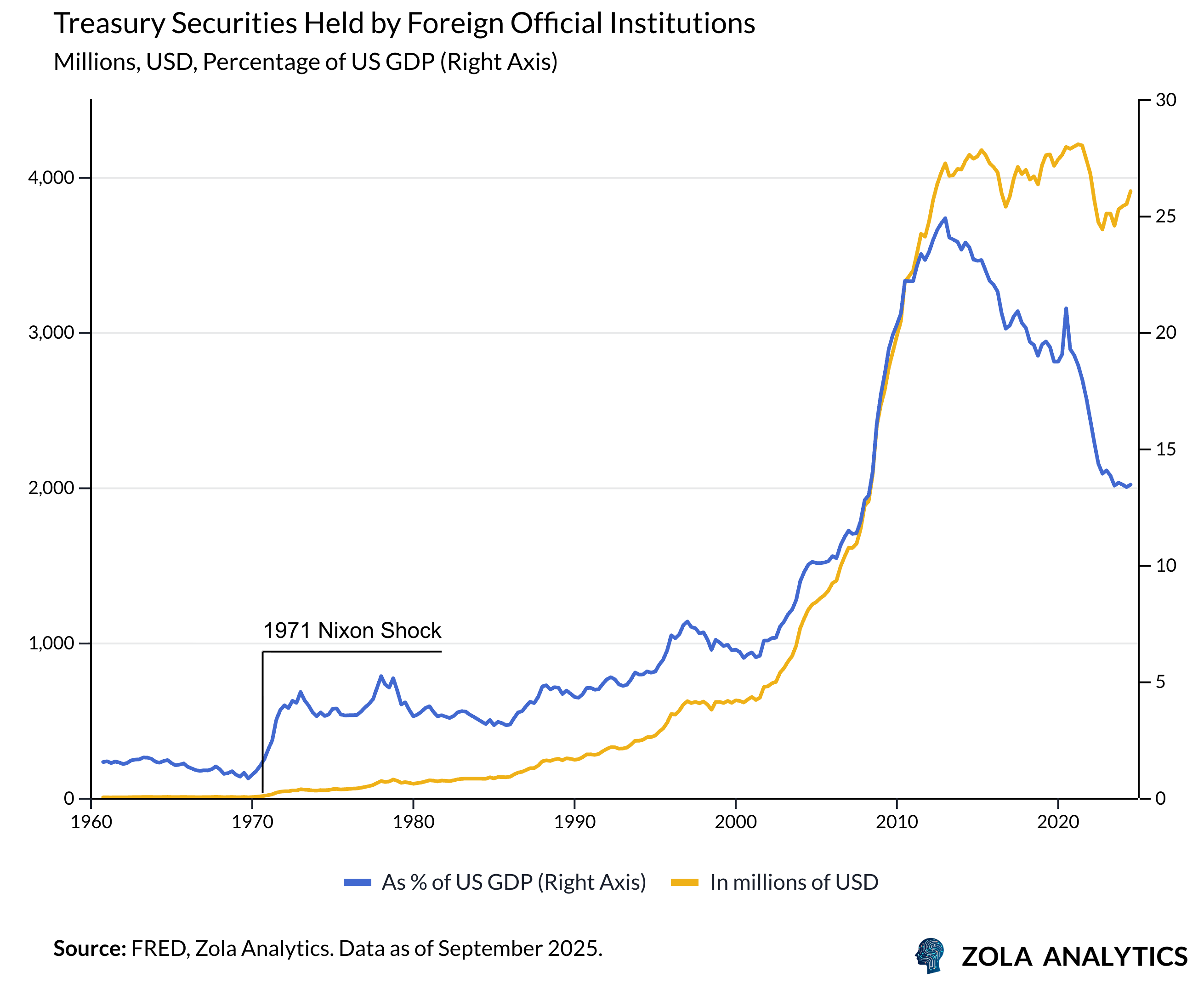 View Chart in Zola Analytics