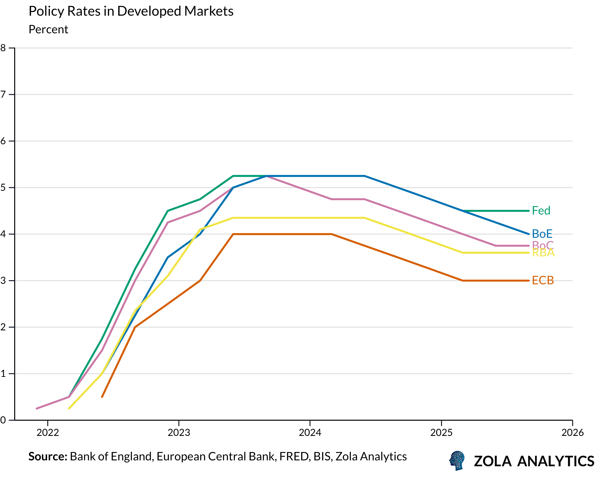View Chart in Zola Analytics