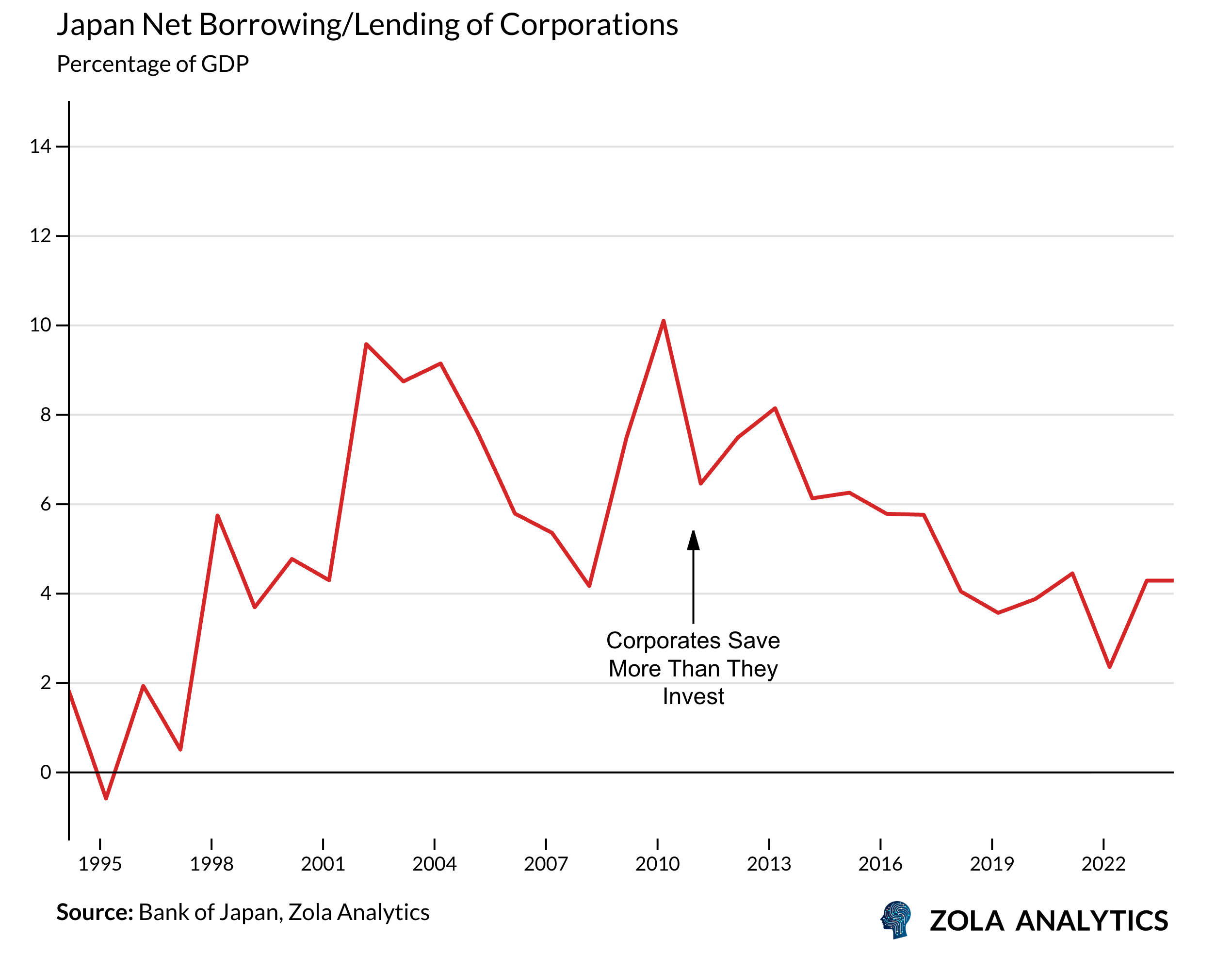View Chart in Zola Analytics