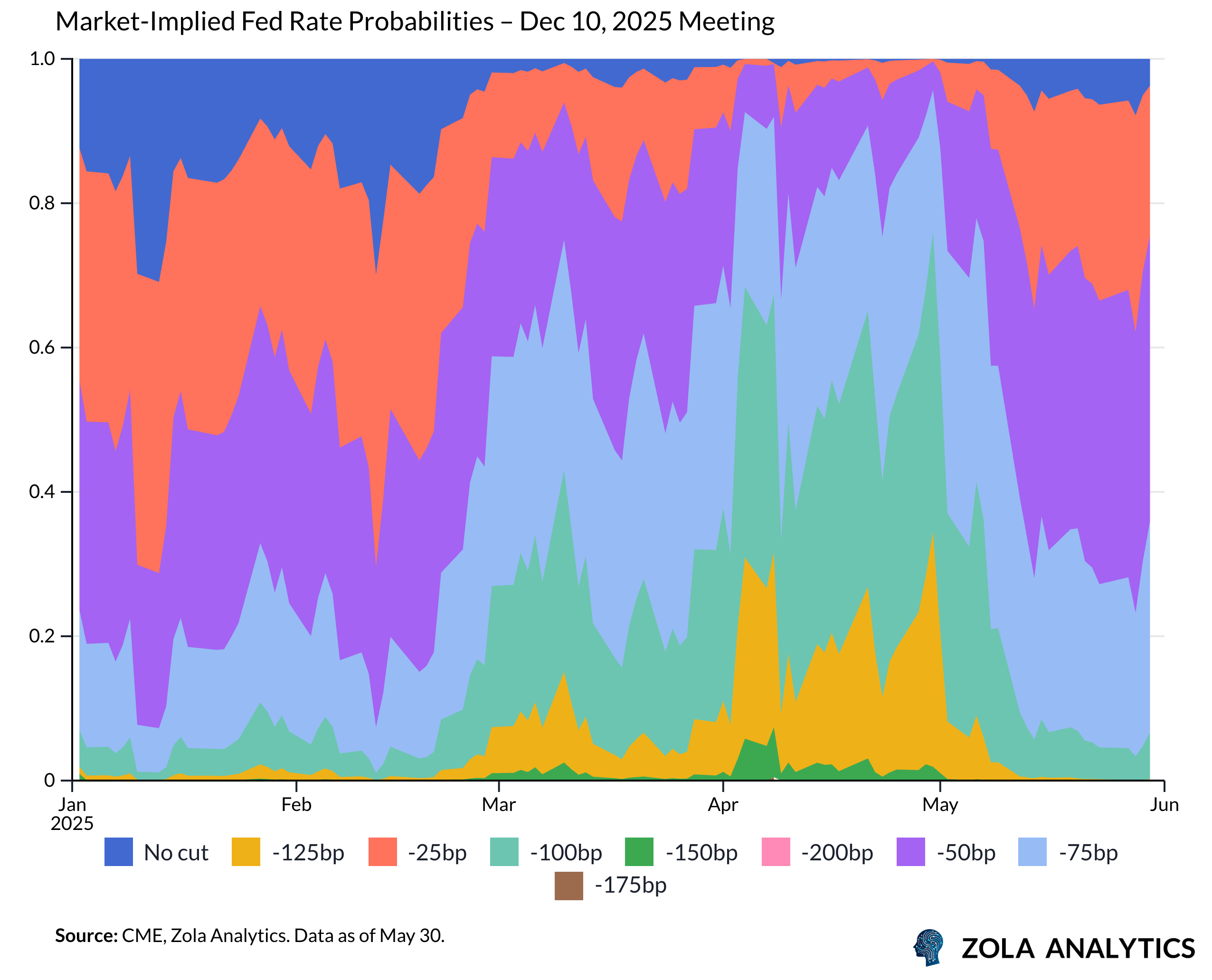 View Chart in Zola Analytics