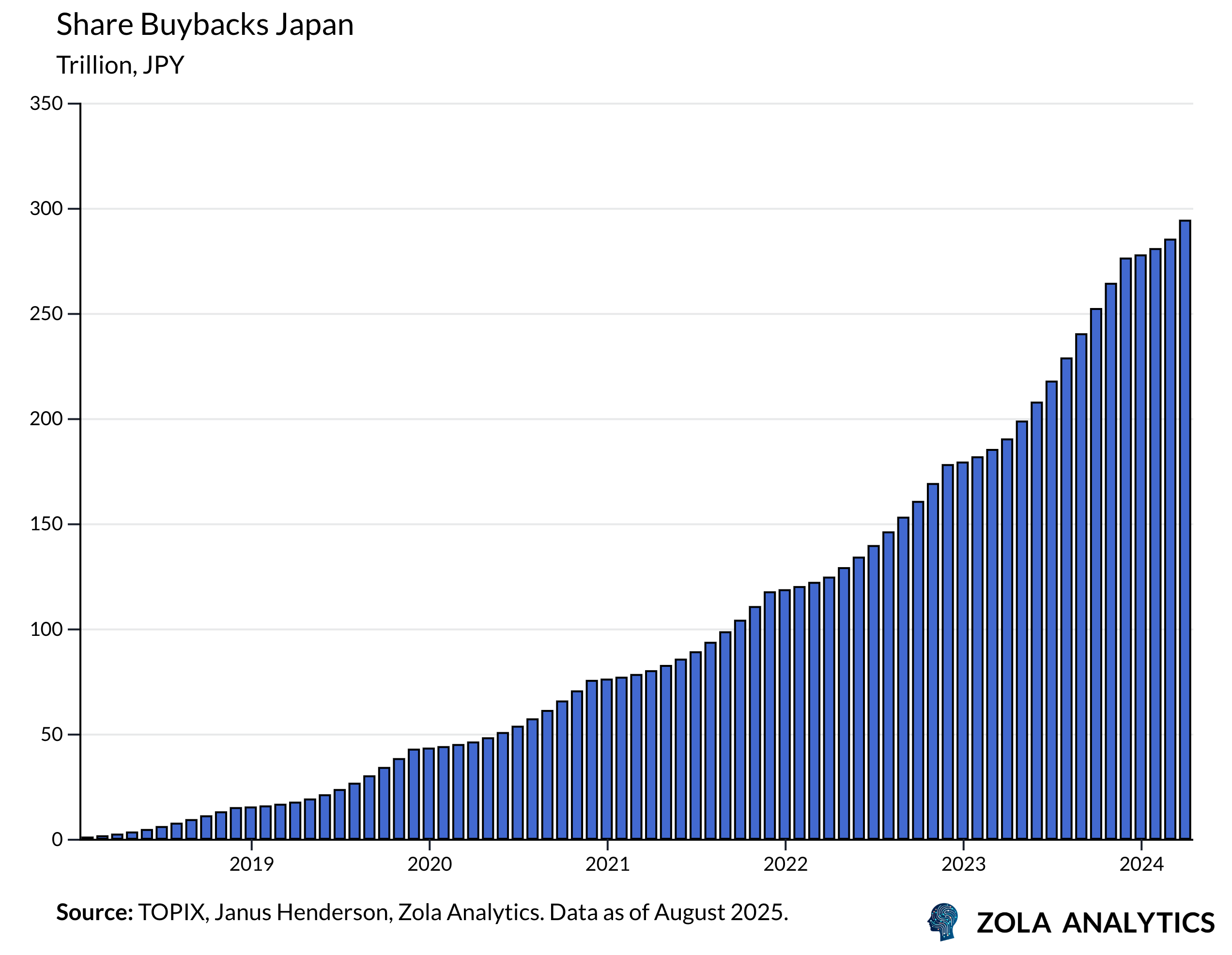View Chart in Zola Analytics