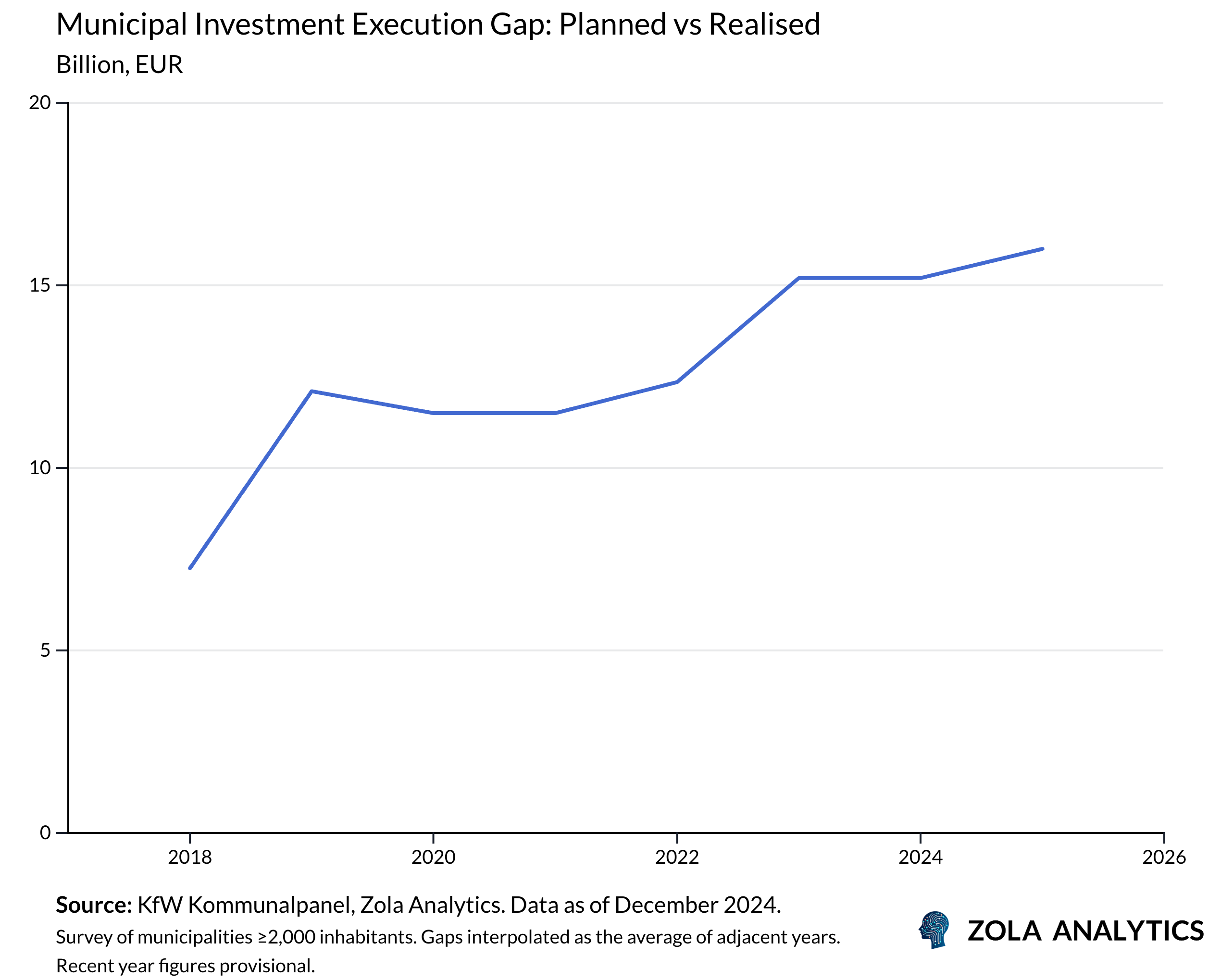 View Chart in Zola Analytics
