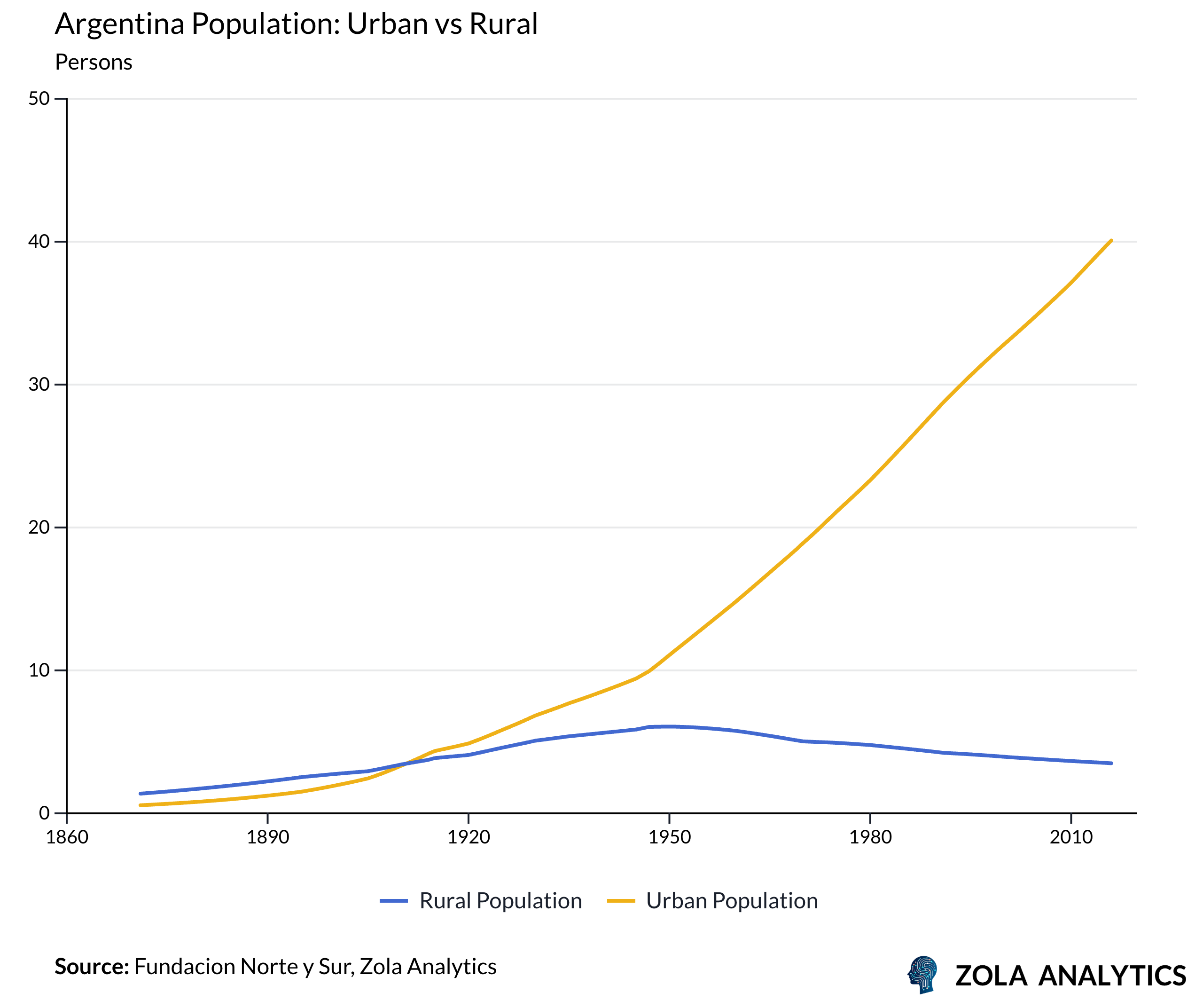 View Chart in Zola Analytics