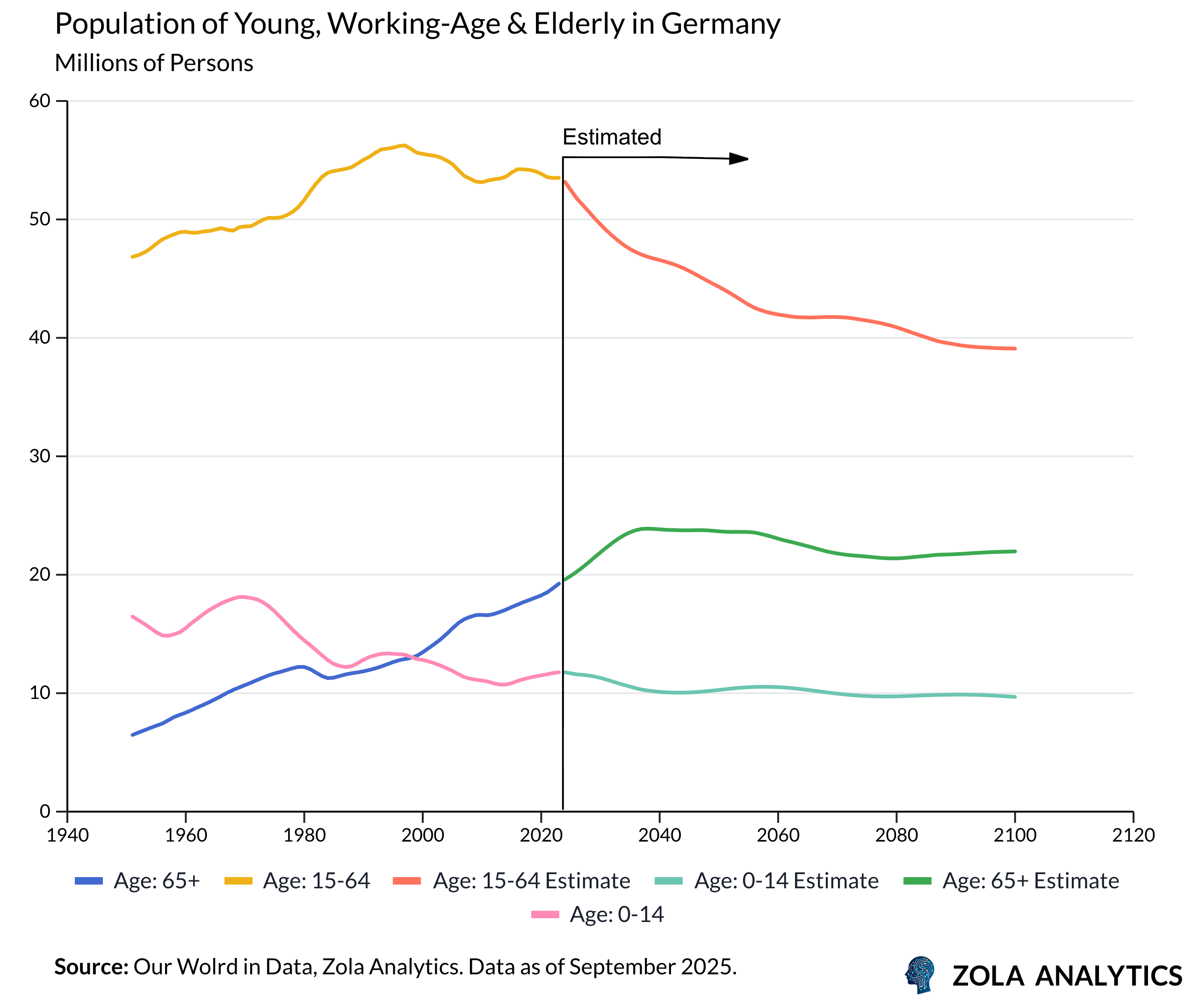 View Chart in Zola Analytics