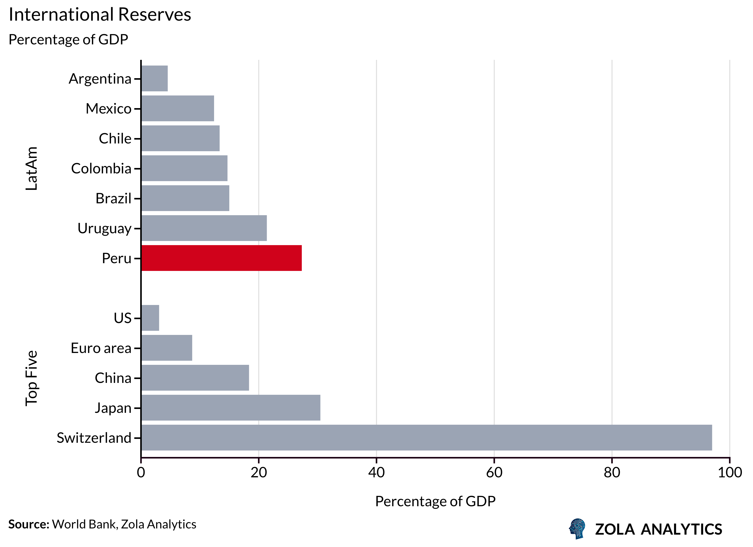 View Chart in Zola Analytics
