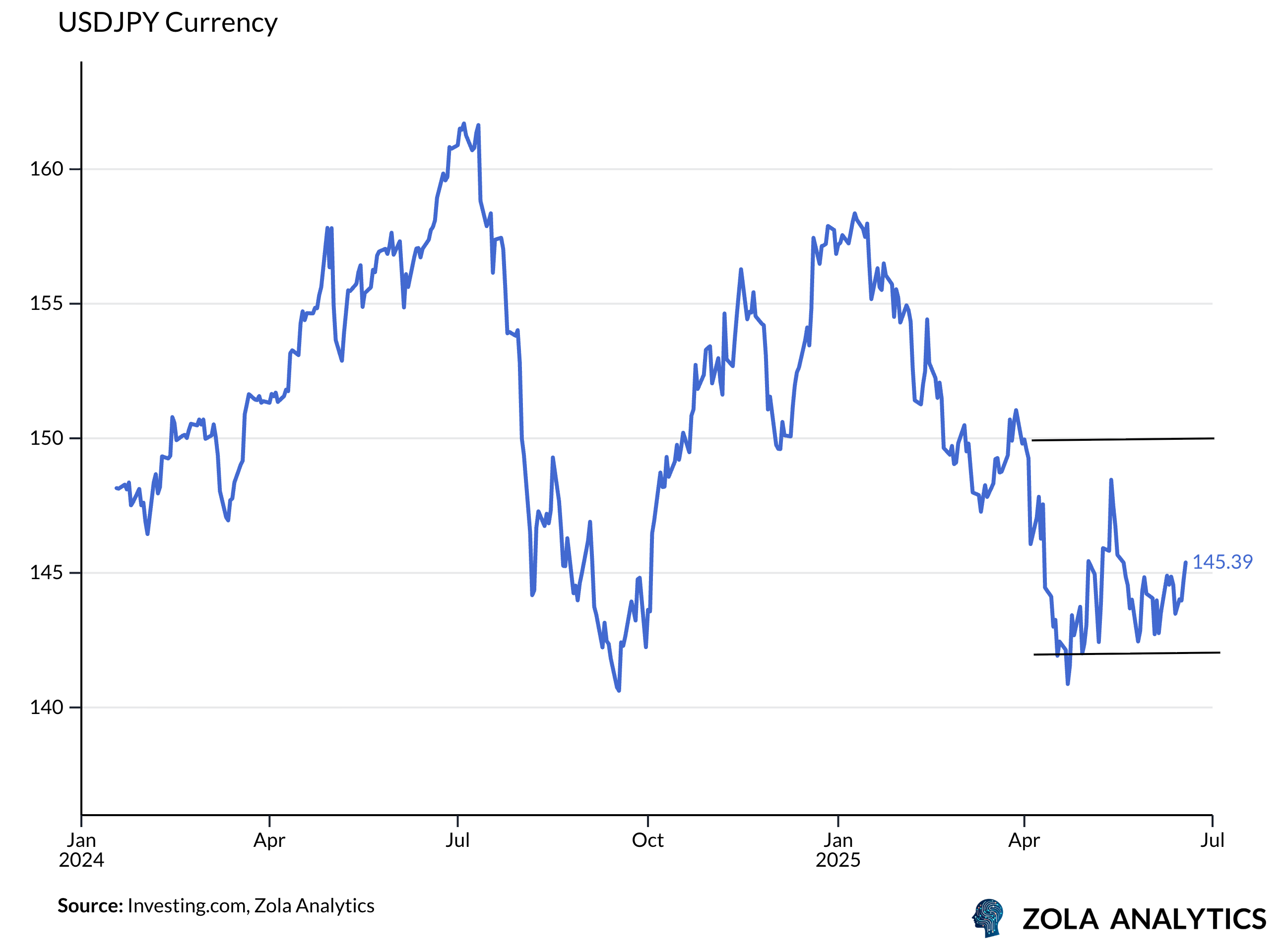 View Chart in Zola Analytics