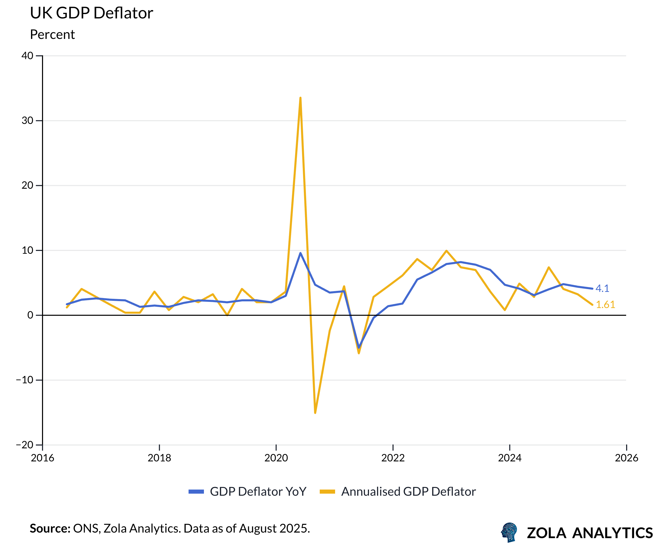 View Chart in Zola Analytics