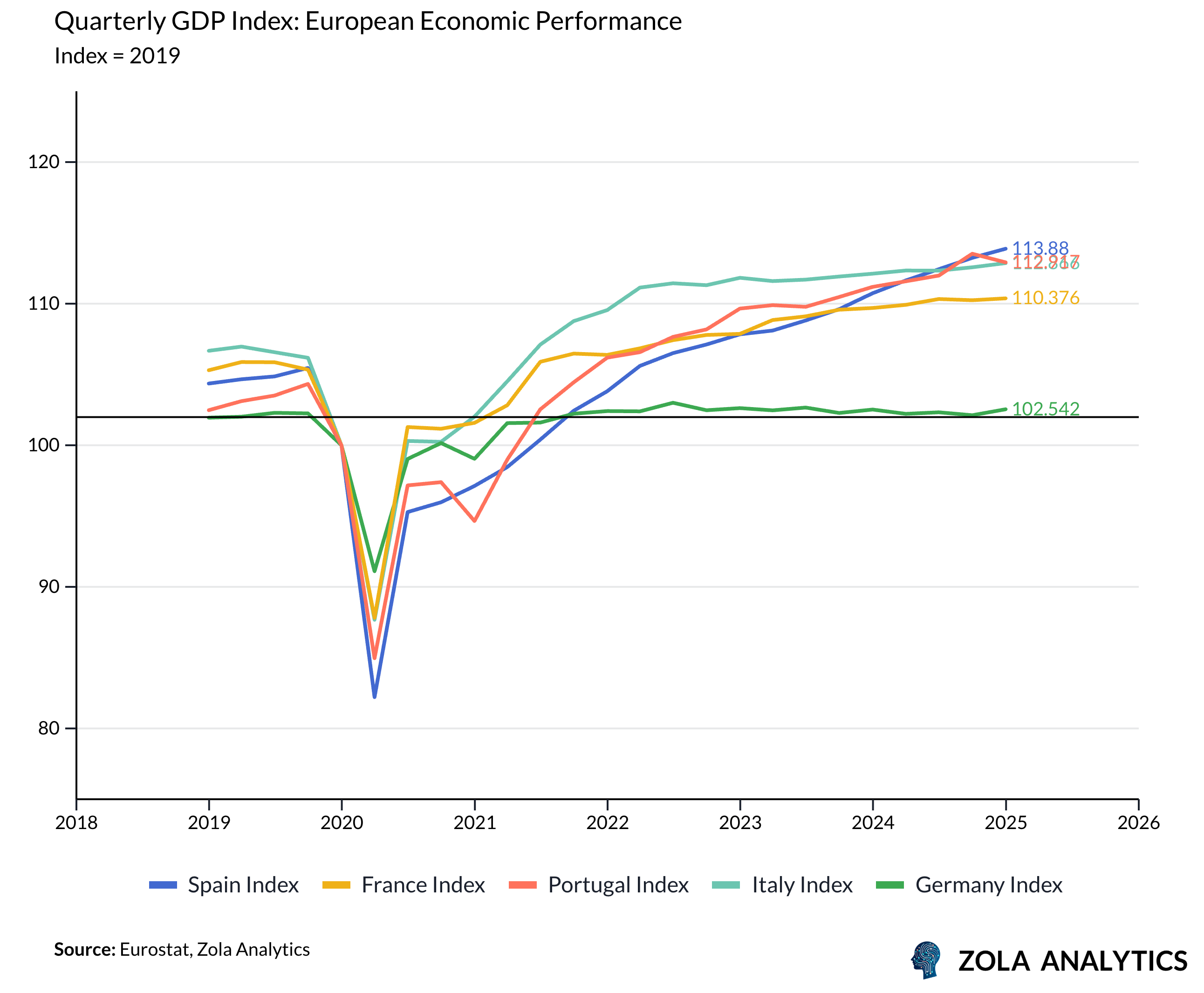 View Chart in Zola Analytics