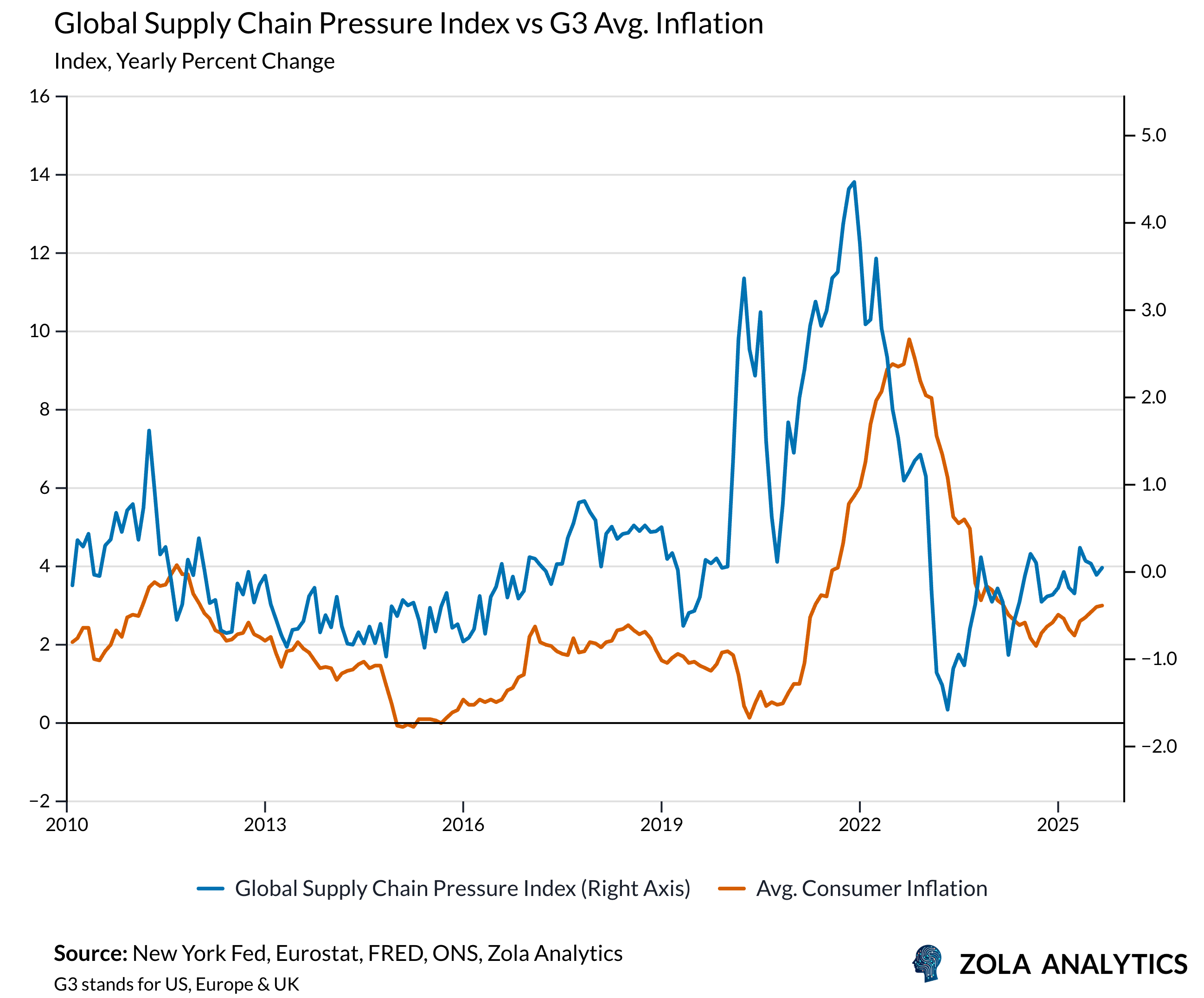 View Chart in Zola Analytics