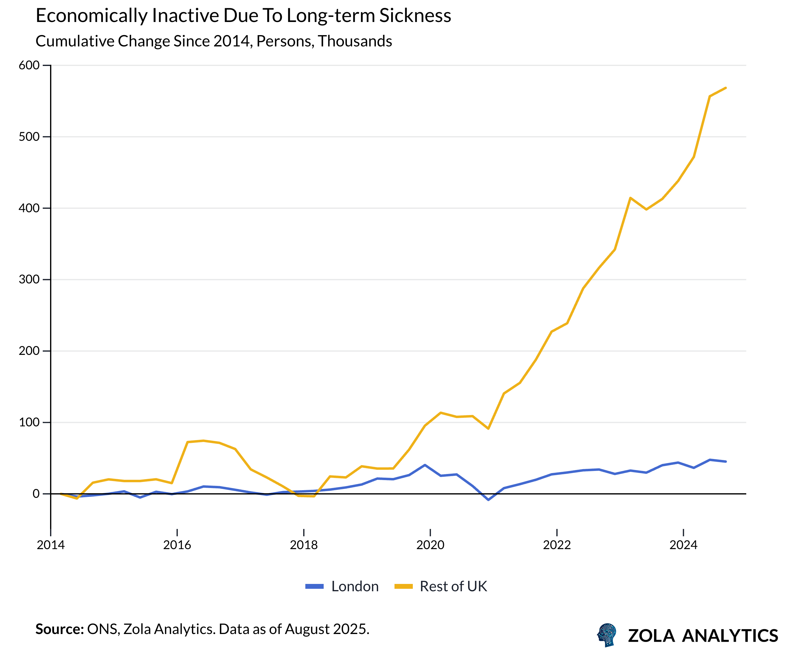 View Chart in Zola Analytics