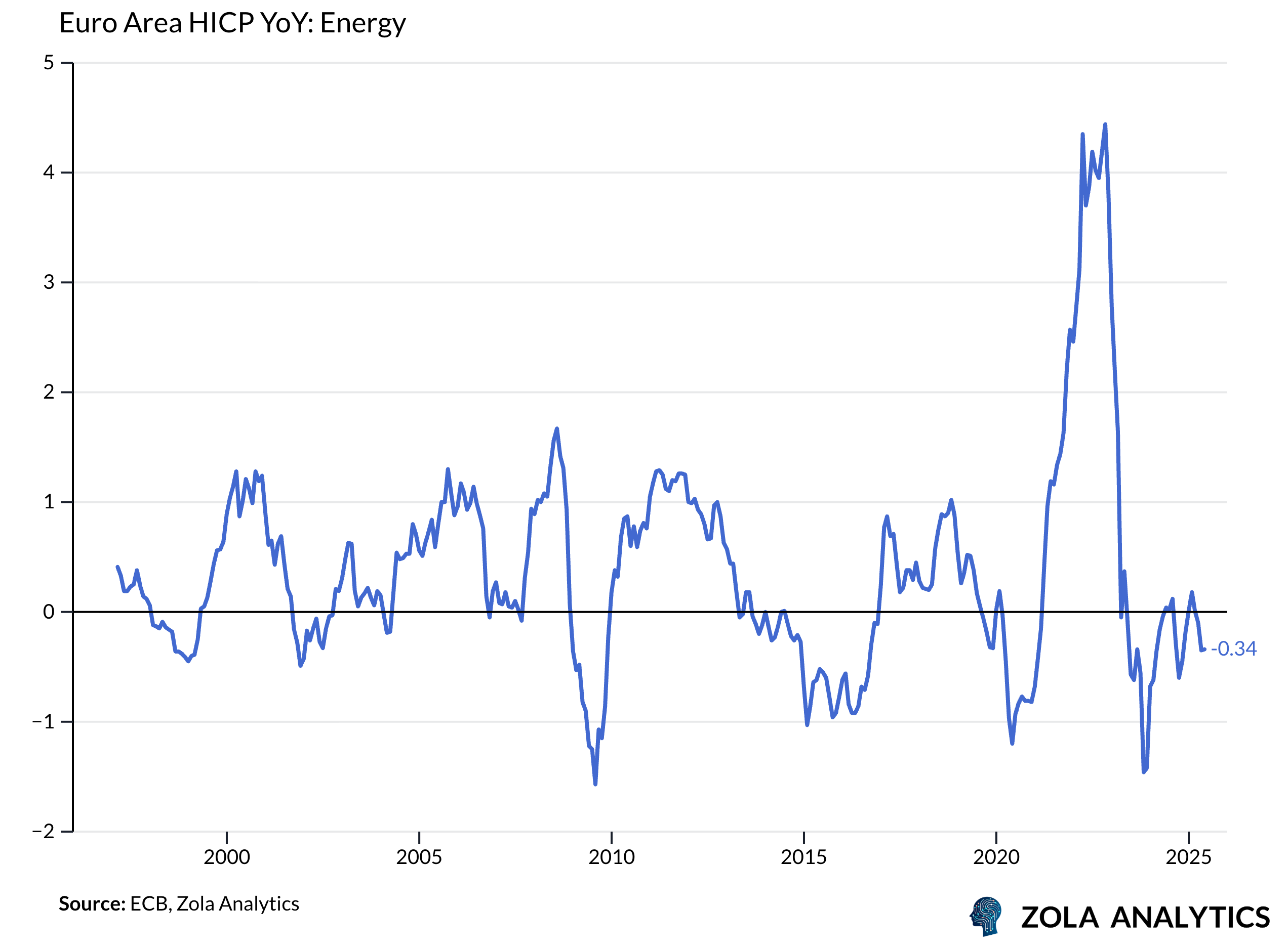 View Chart in Zola Analytics
