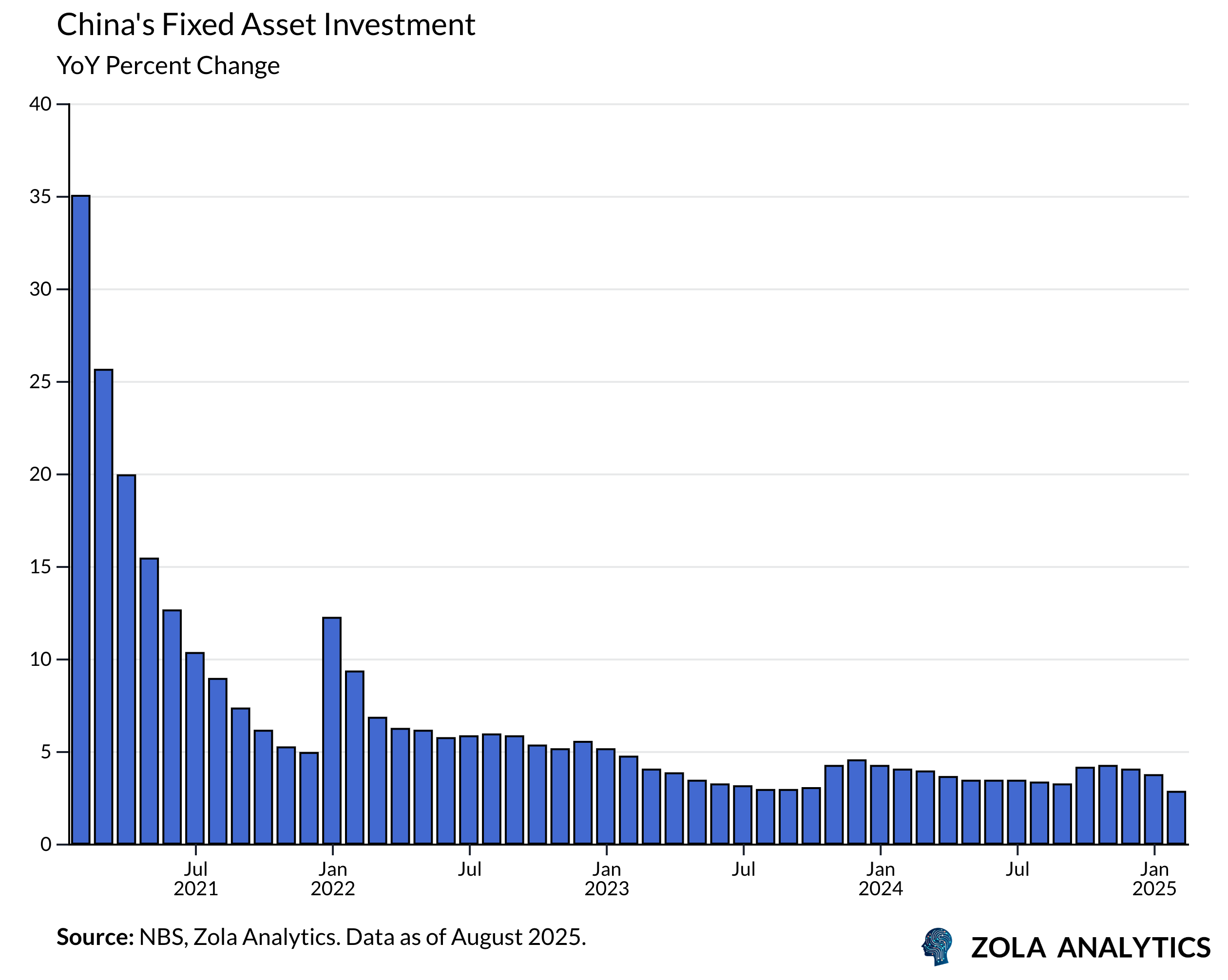 View Chart in Zola Analytics