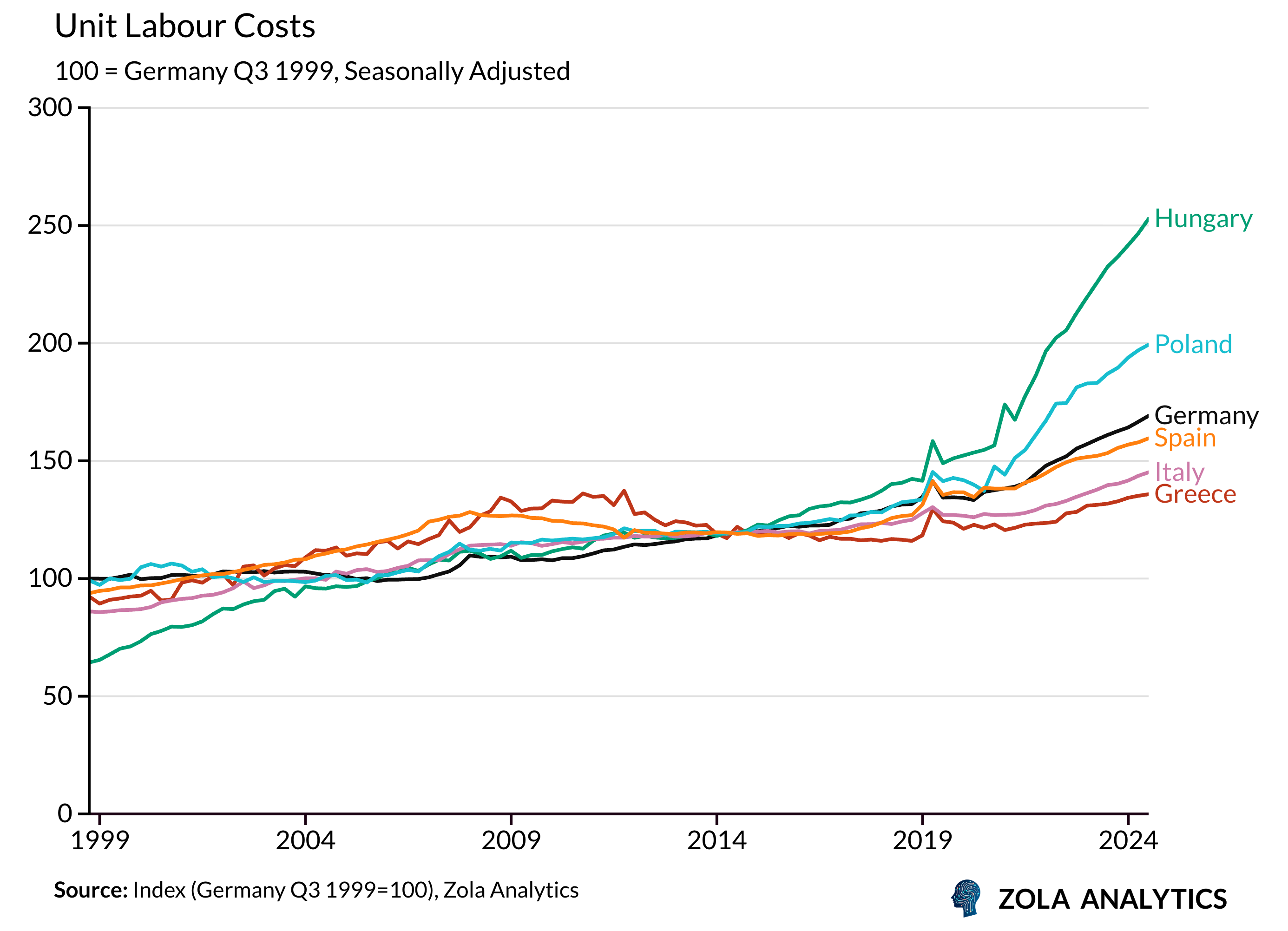 View Chart in Zola Analytics