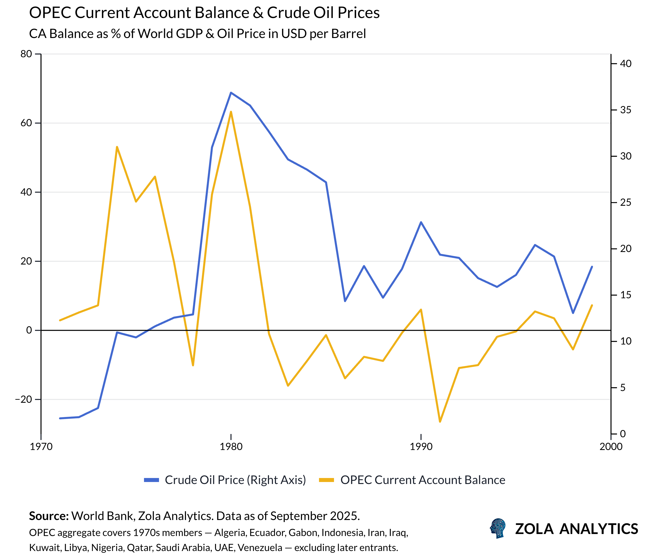 View Chart in Zola Analytics