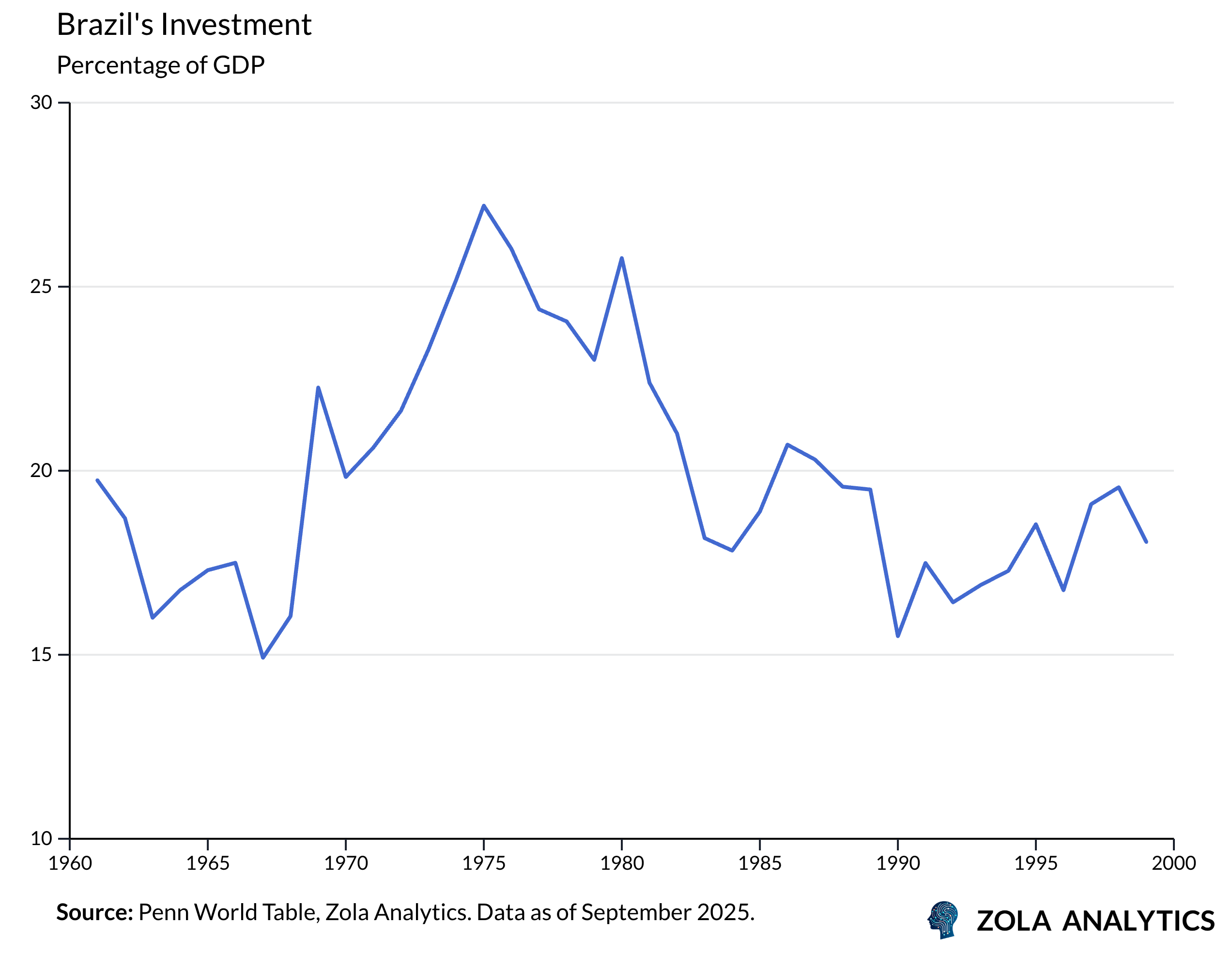 View Chart in Zola Analytics