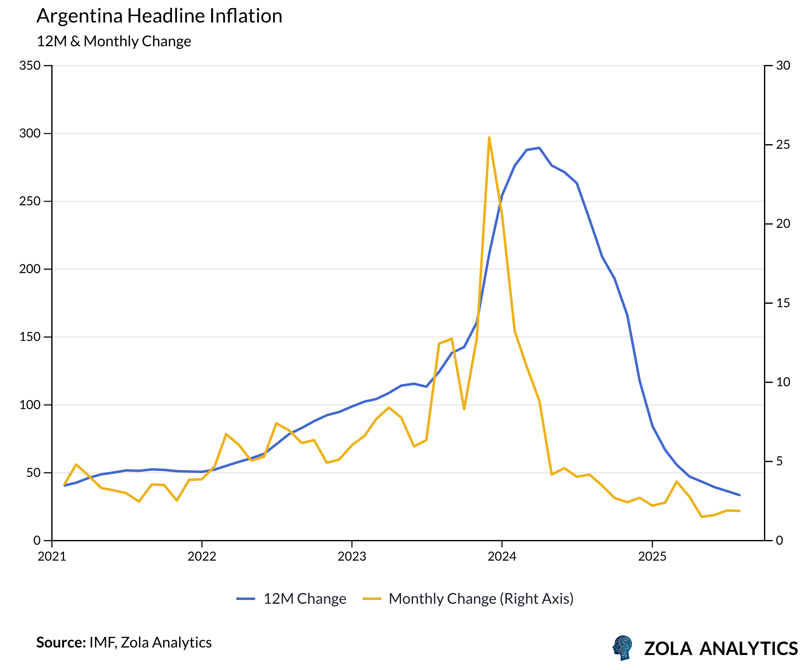 View Chart in Zola Analytics