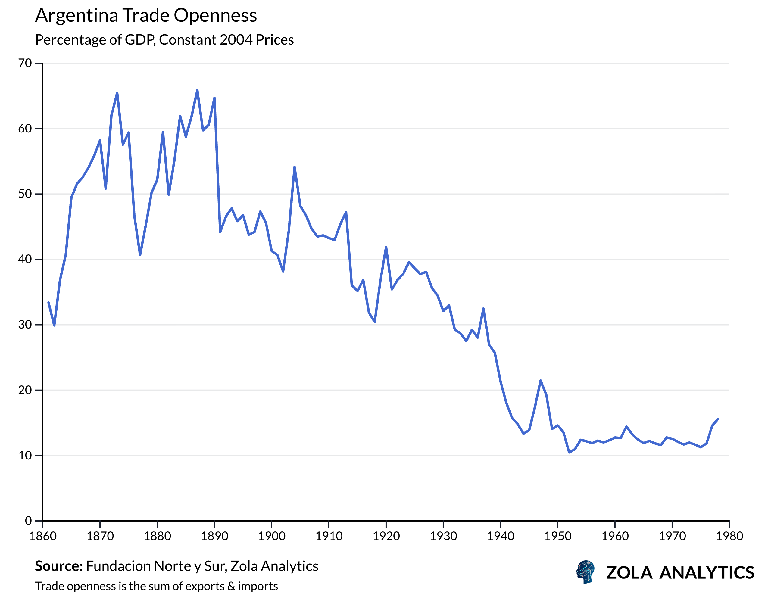 View Chart in Zola Analytics