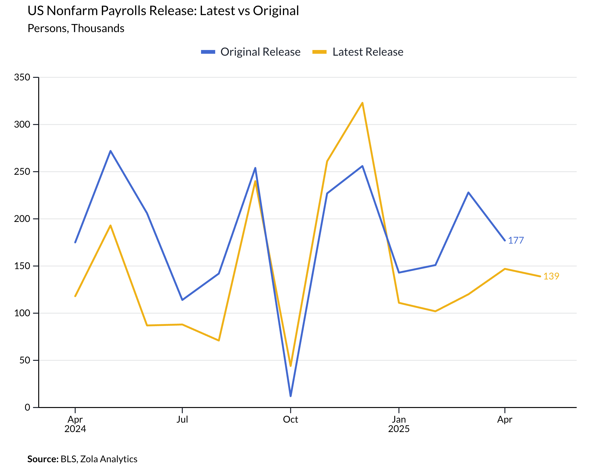 View Chart in Zola Analytics