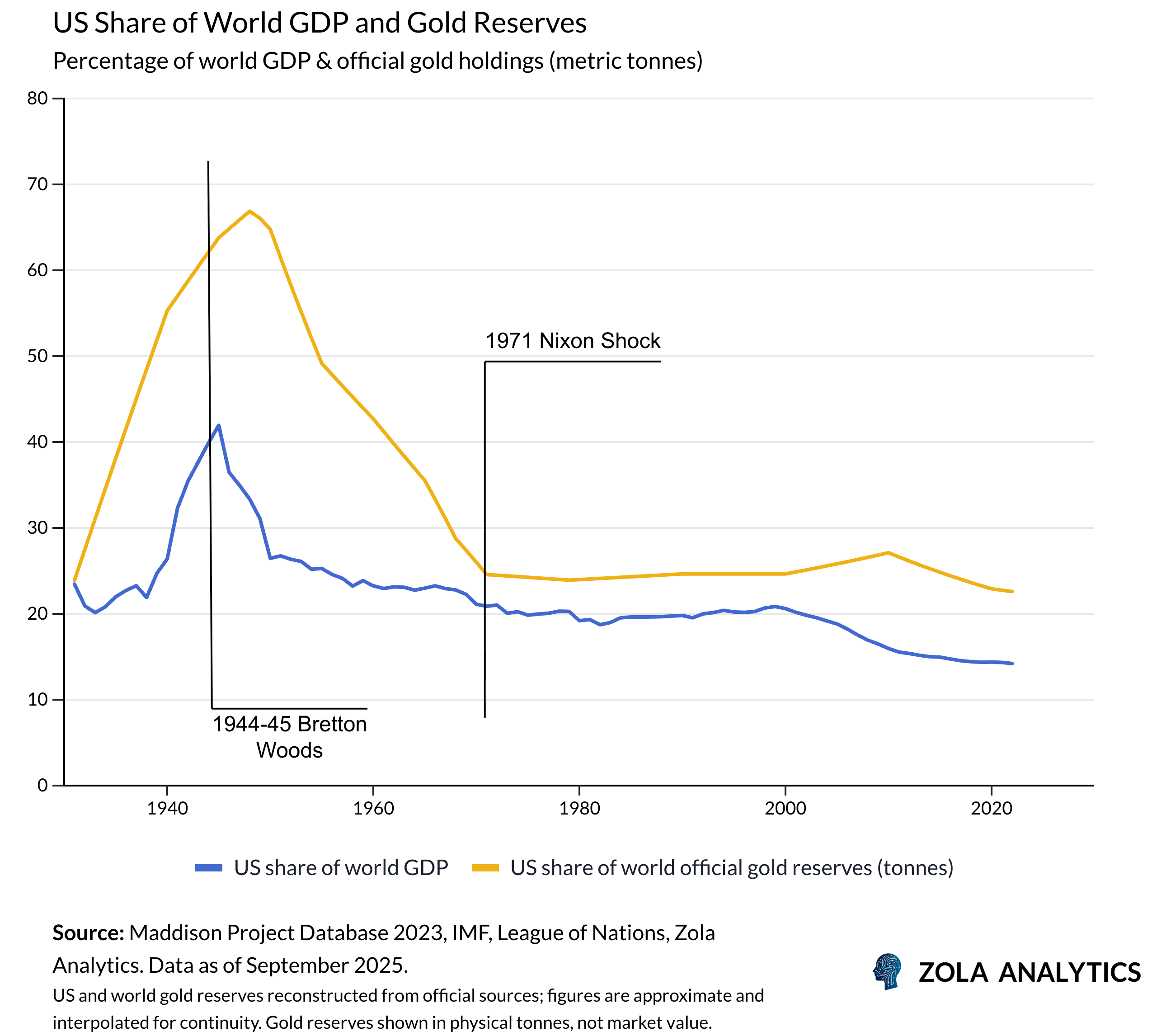 View Chart in Zola Analytics