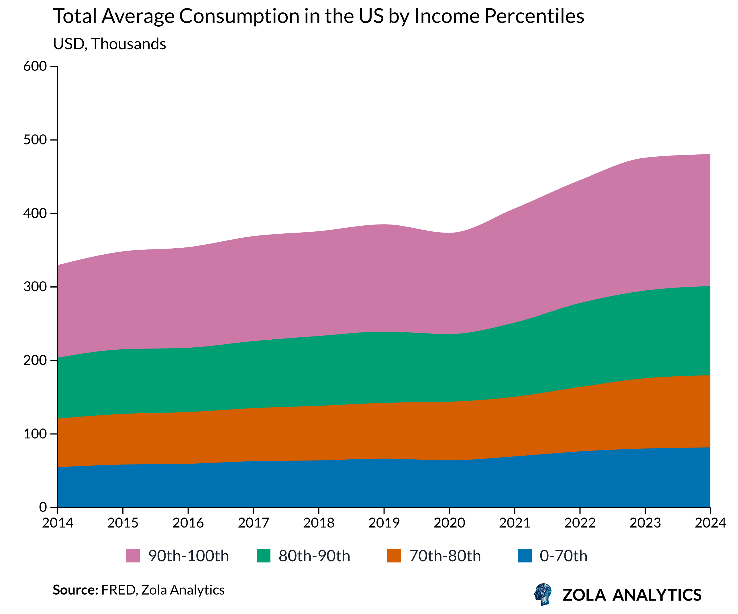 View Chart in Zola Analytics