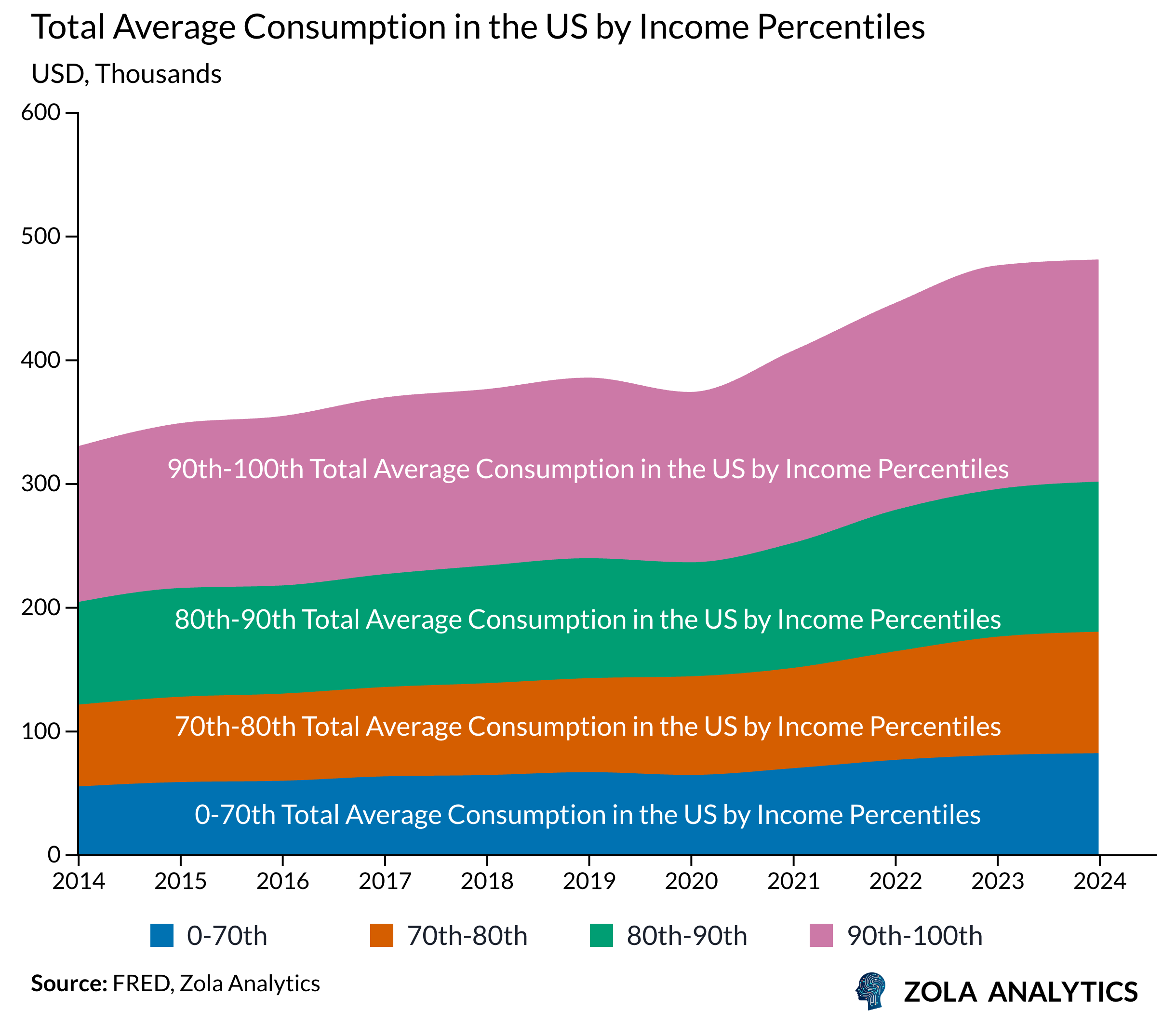 View Chart in Zola Analytics