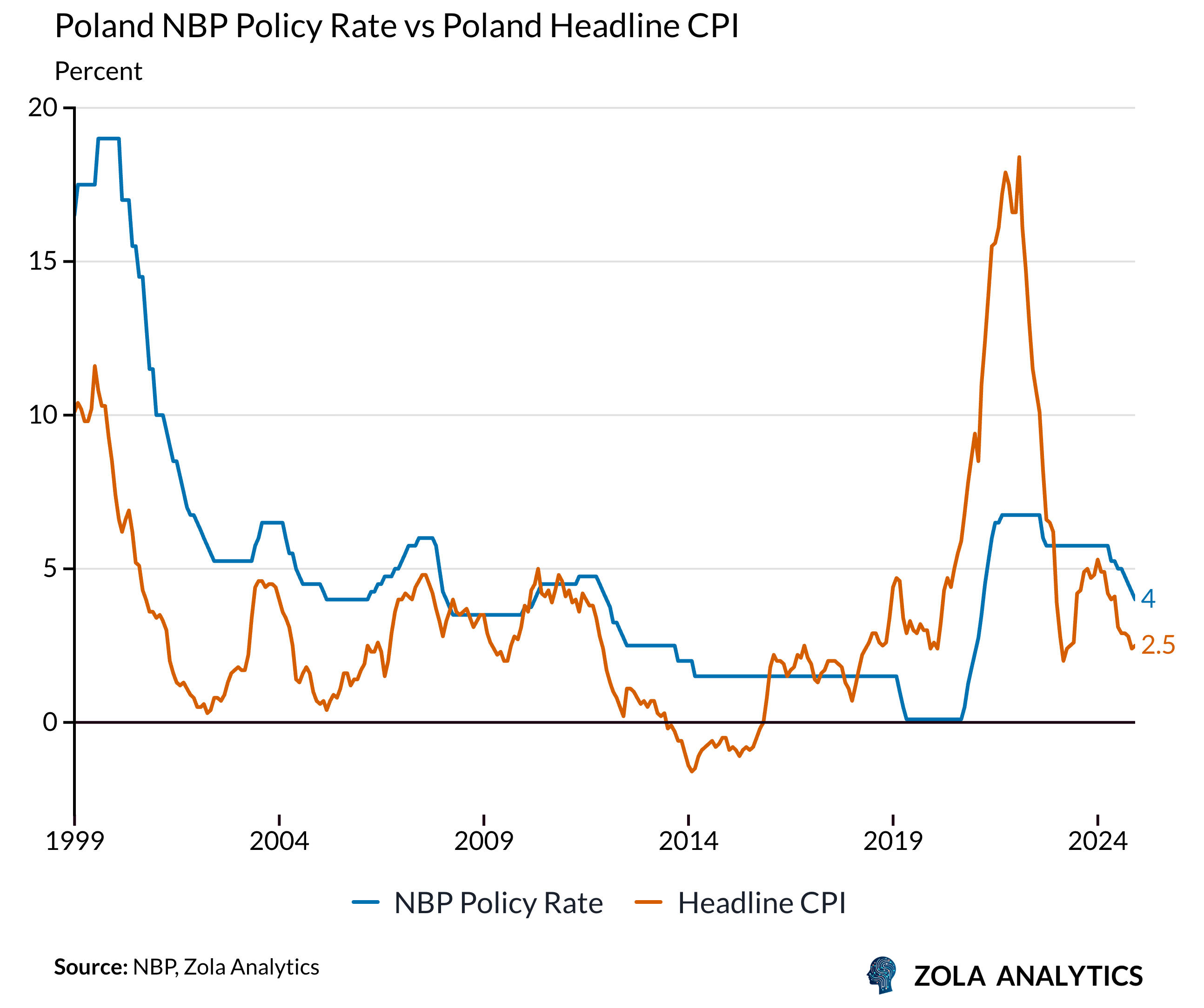 View Chart in Zola Analytics