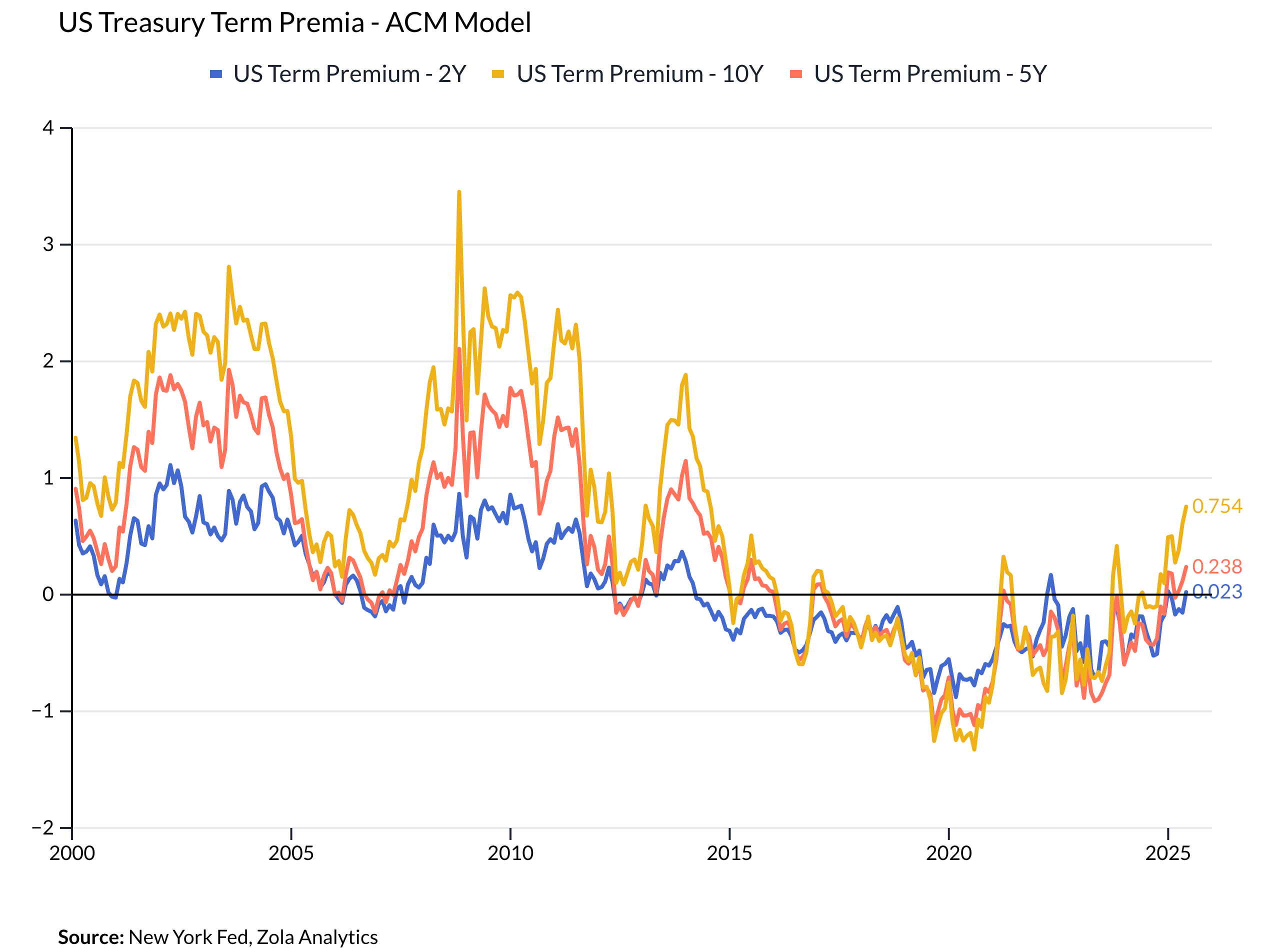 View Chart in Zola Analytics