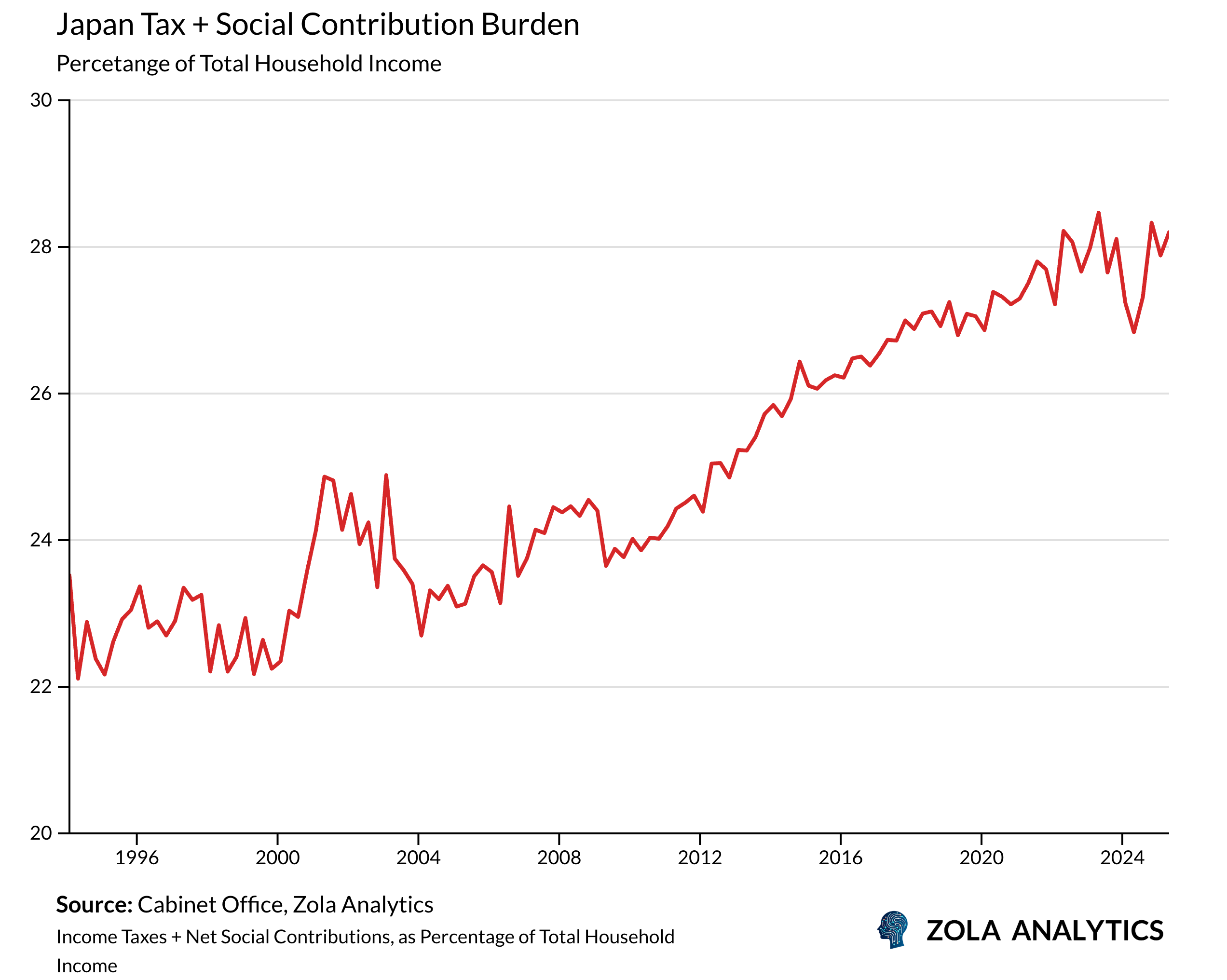 View Chart in Zola Analytics