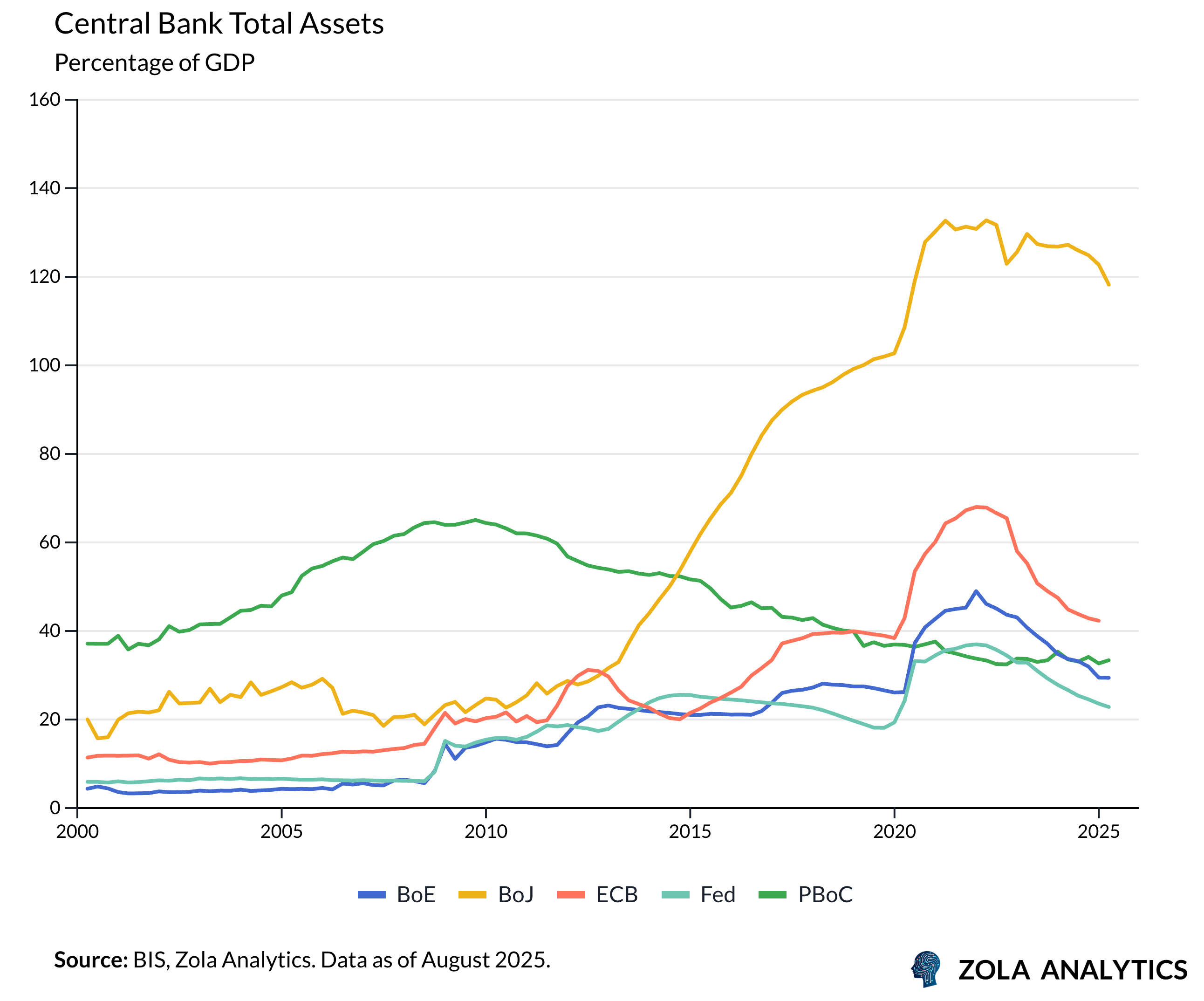 View Chart in Zola Analytics