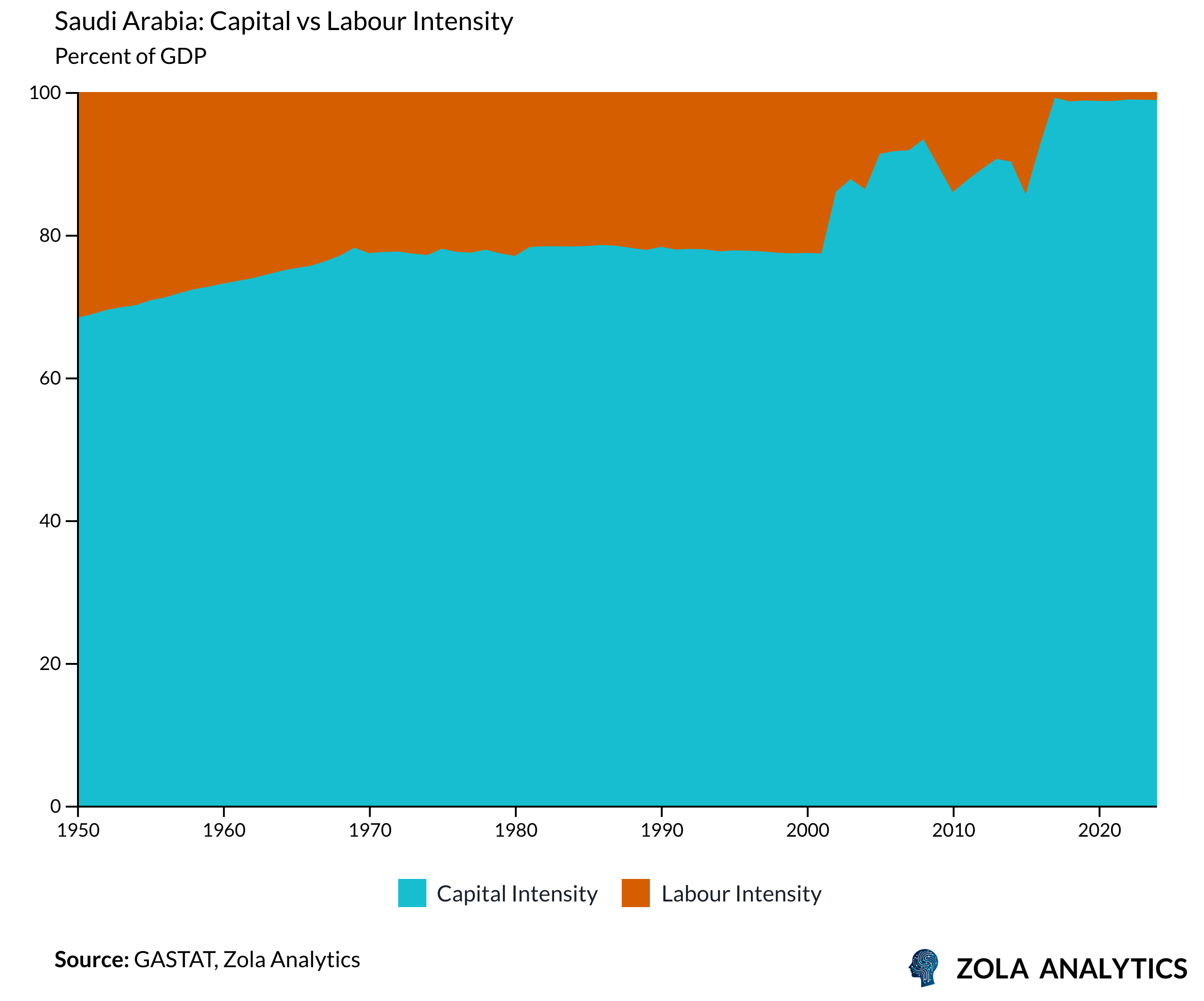 View Chart in Zola Analytics