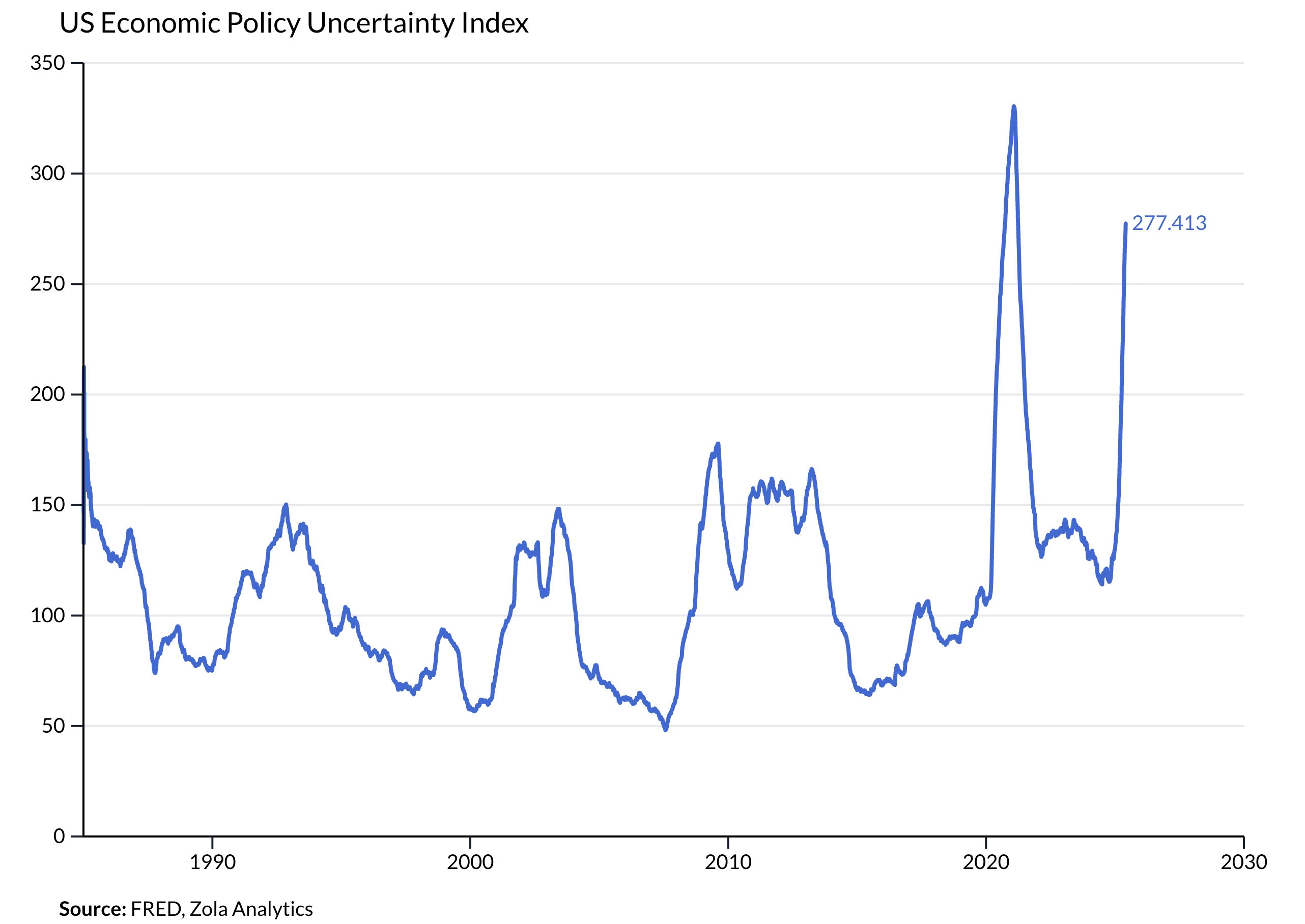 View Chart in Zola Analytics