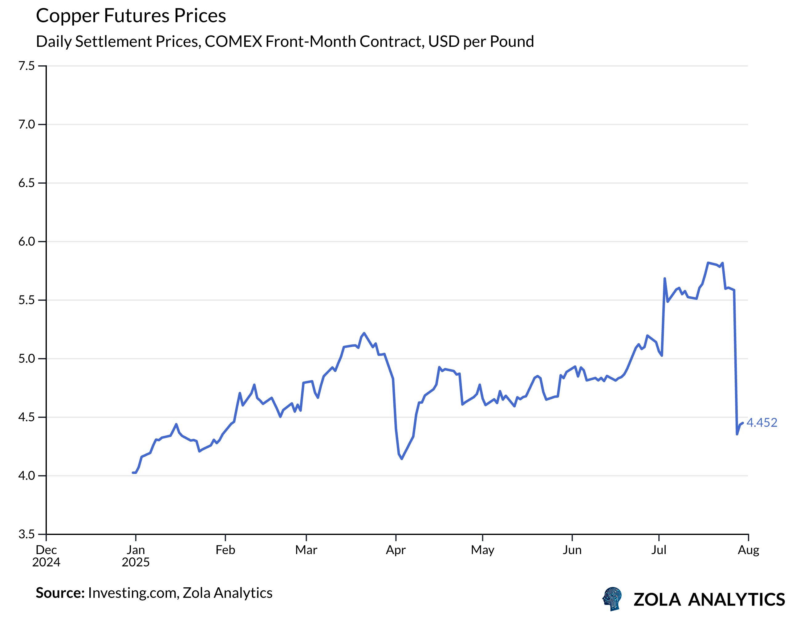 View Chart in Zola Analytics