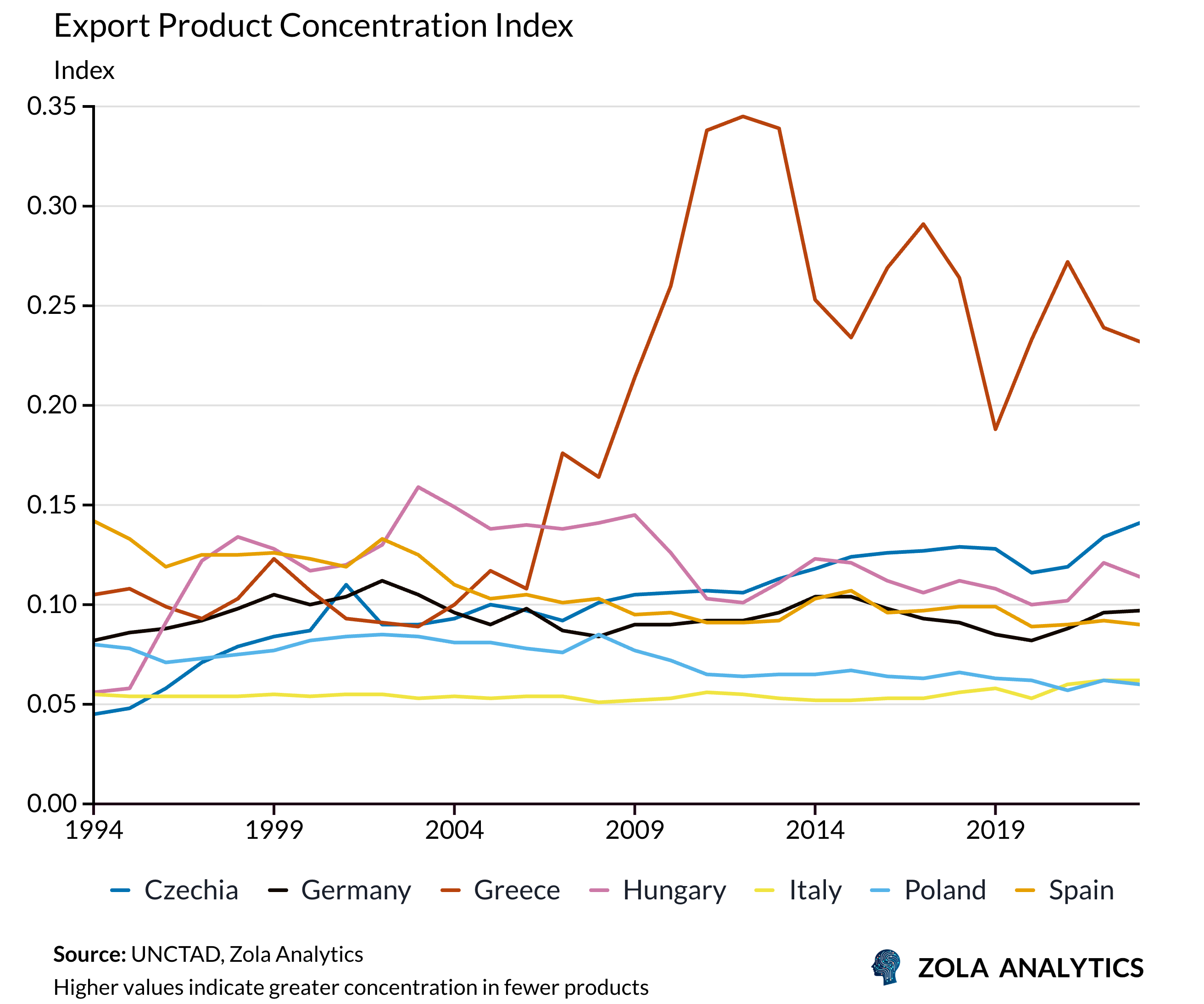 View Chart in Zola Analytics