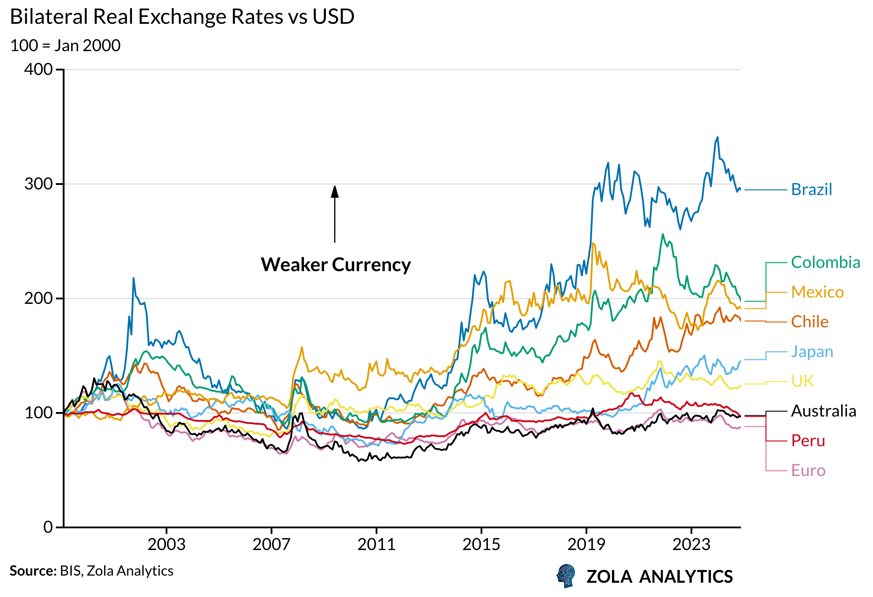 View Chart in Zola Analytics