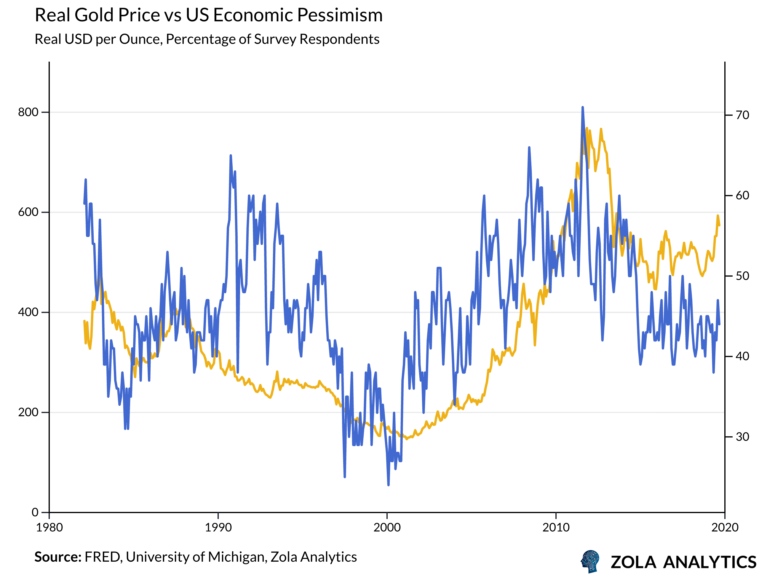 View Chart in Zola Analytics