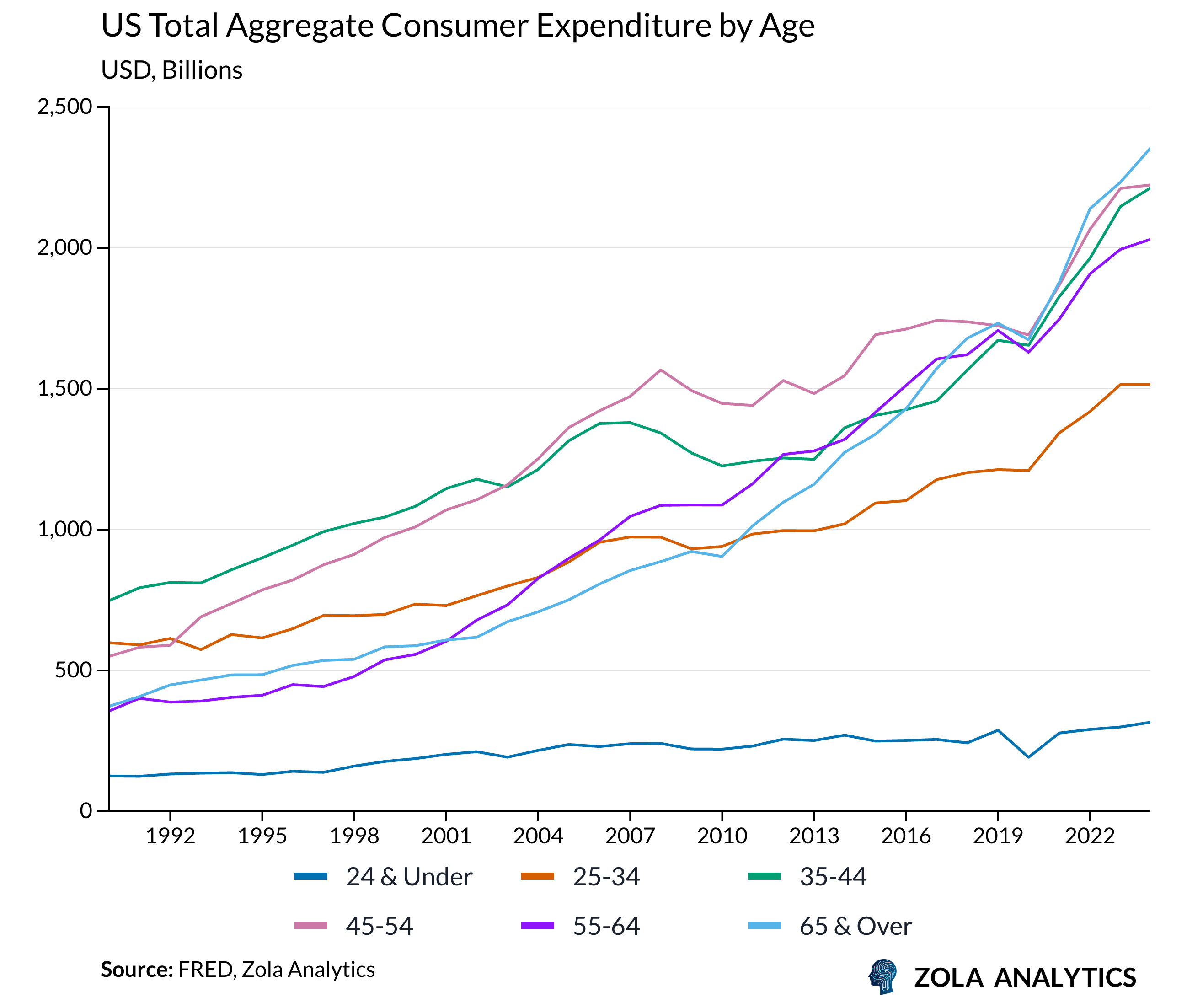View Chart in Zola Analytics