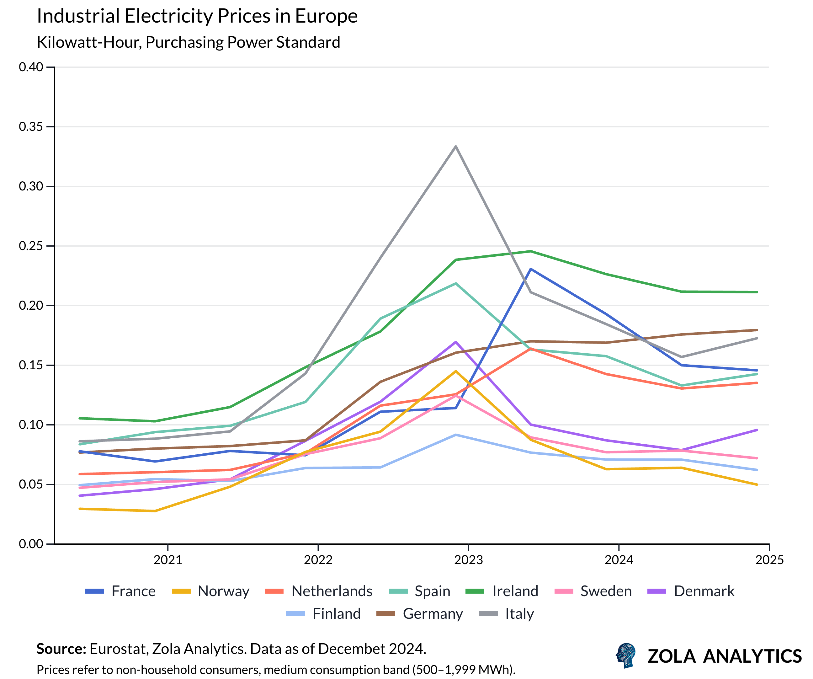 View Chart in Zola Analytics
